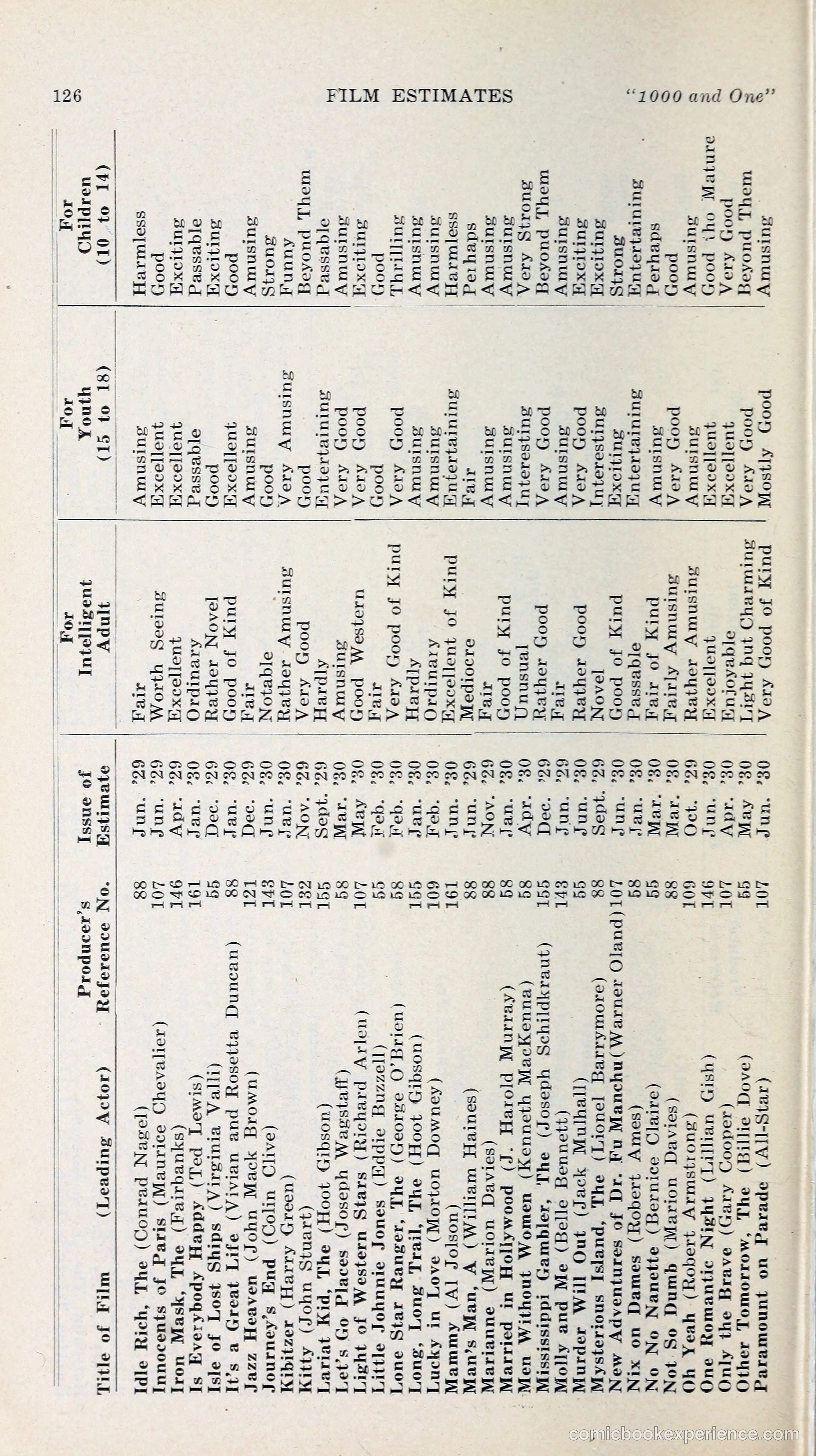 1000 and One: The Blue Book of Non-Theatrical Films — page 135 of 158