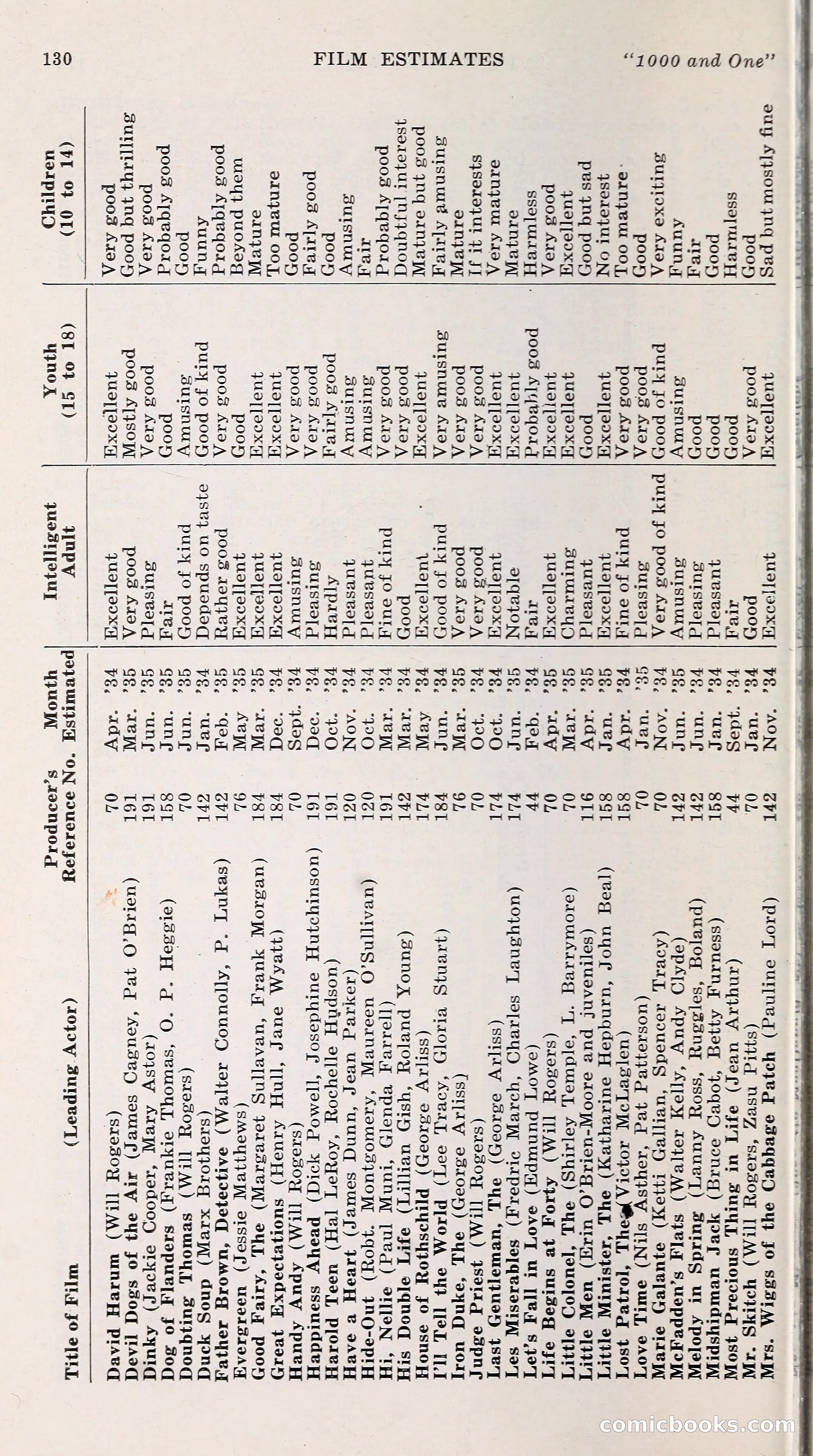 1000 and One: The Blue Book of Non-Theatrical Films — page 139 of 153