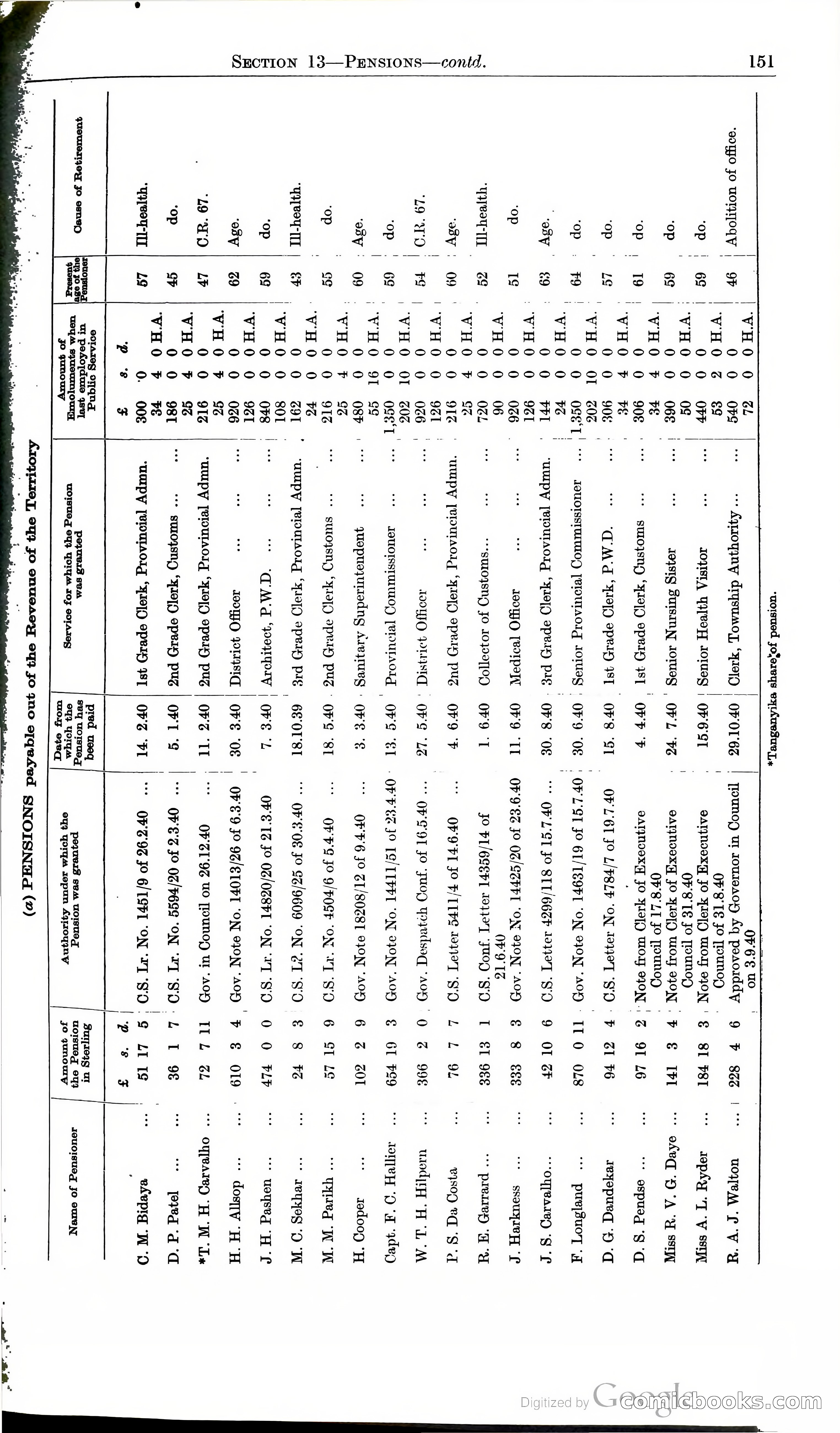 Tanganyika Territory Blue Book for the year ended 31st December 1947 — page 160 of 399