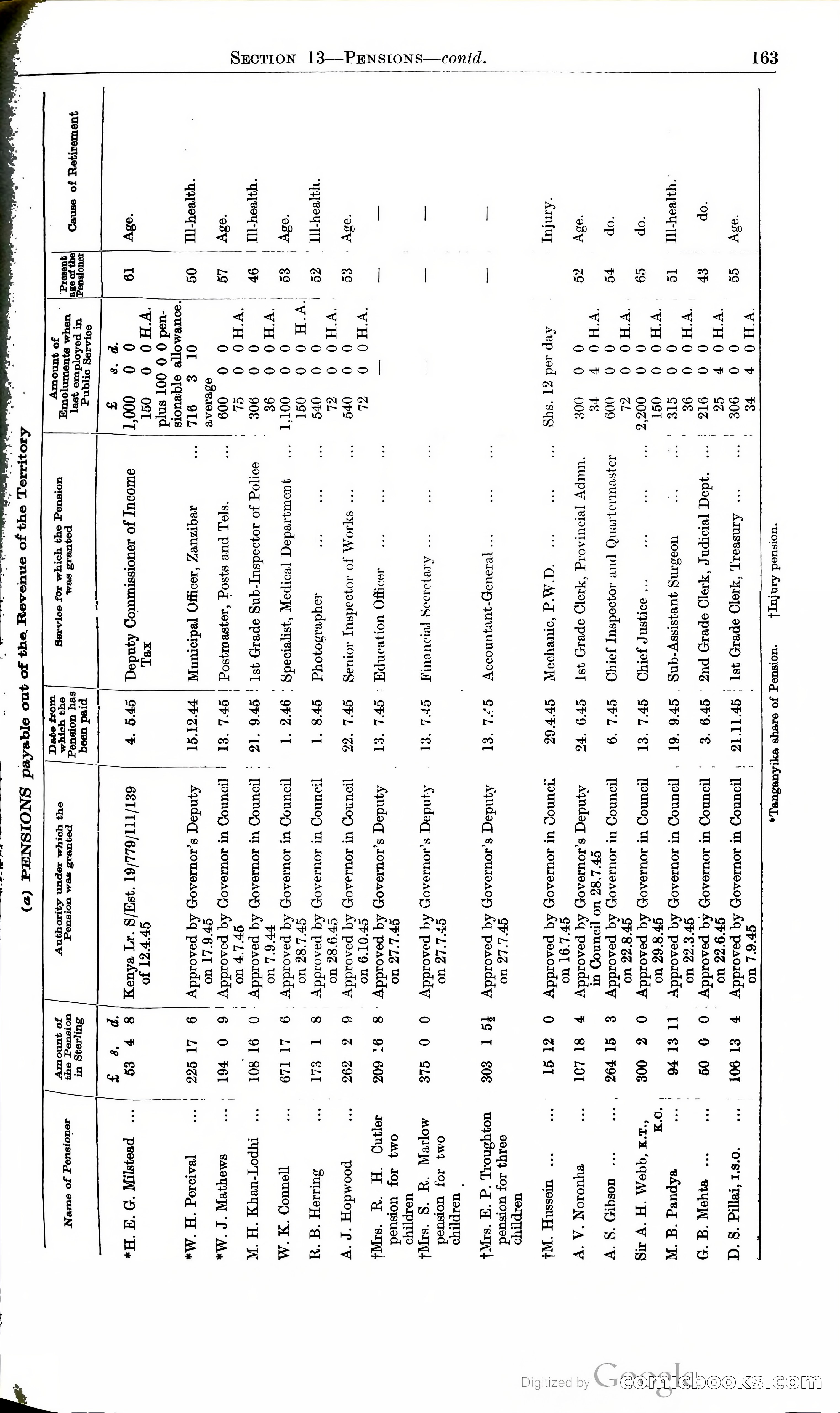 Tanganyika Territory Blue Book for the year ended 31st December 1947 — page 172 of 399