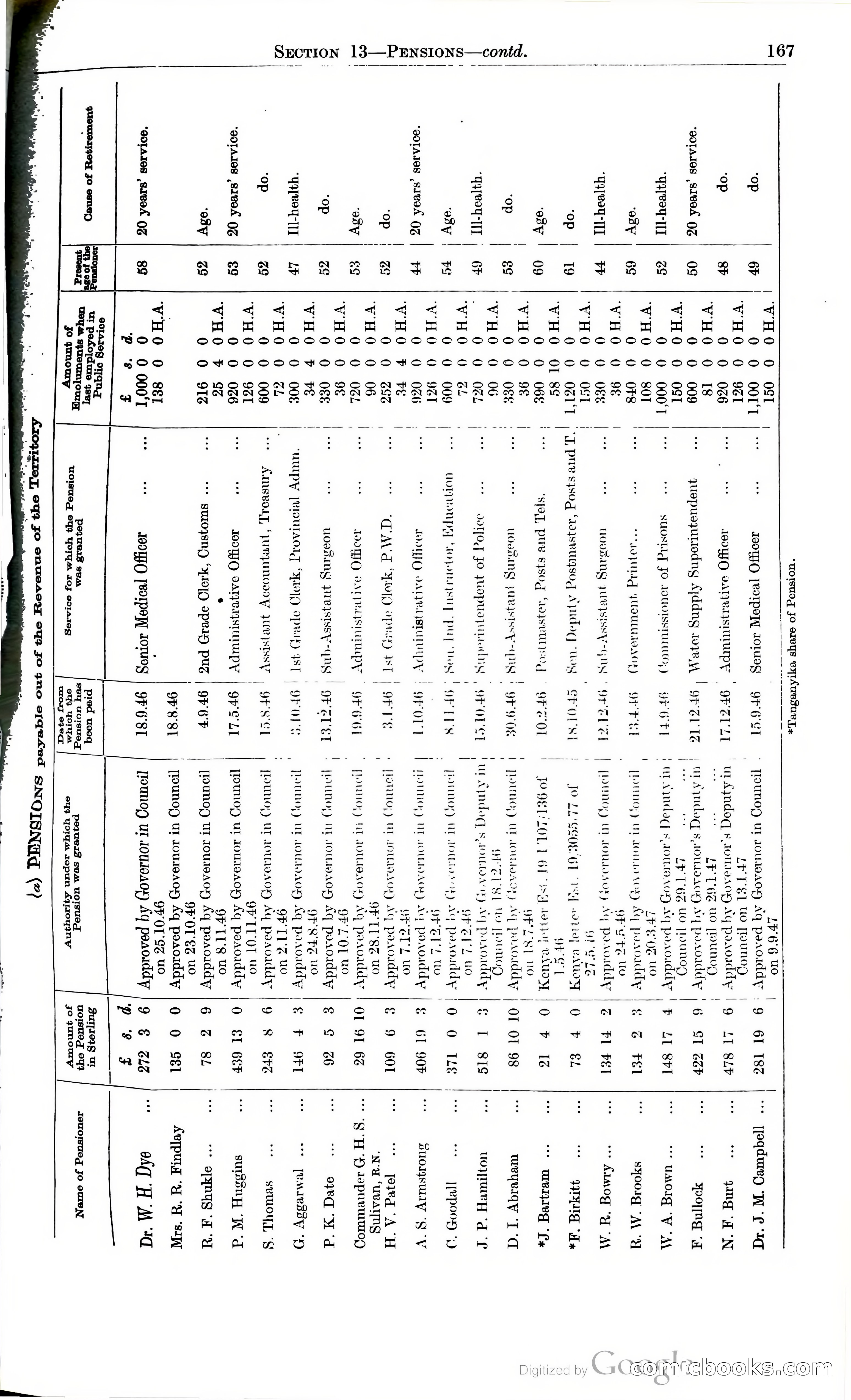 Tanganyika Territory Blue Book for the year ended 31st December 1947 — page 176 of 399