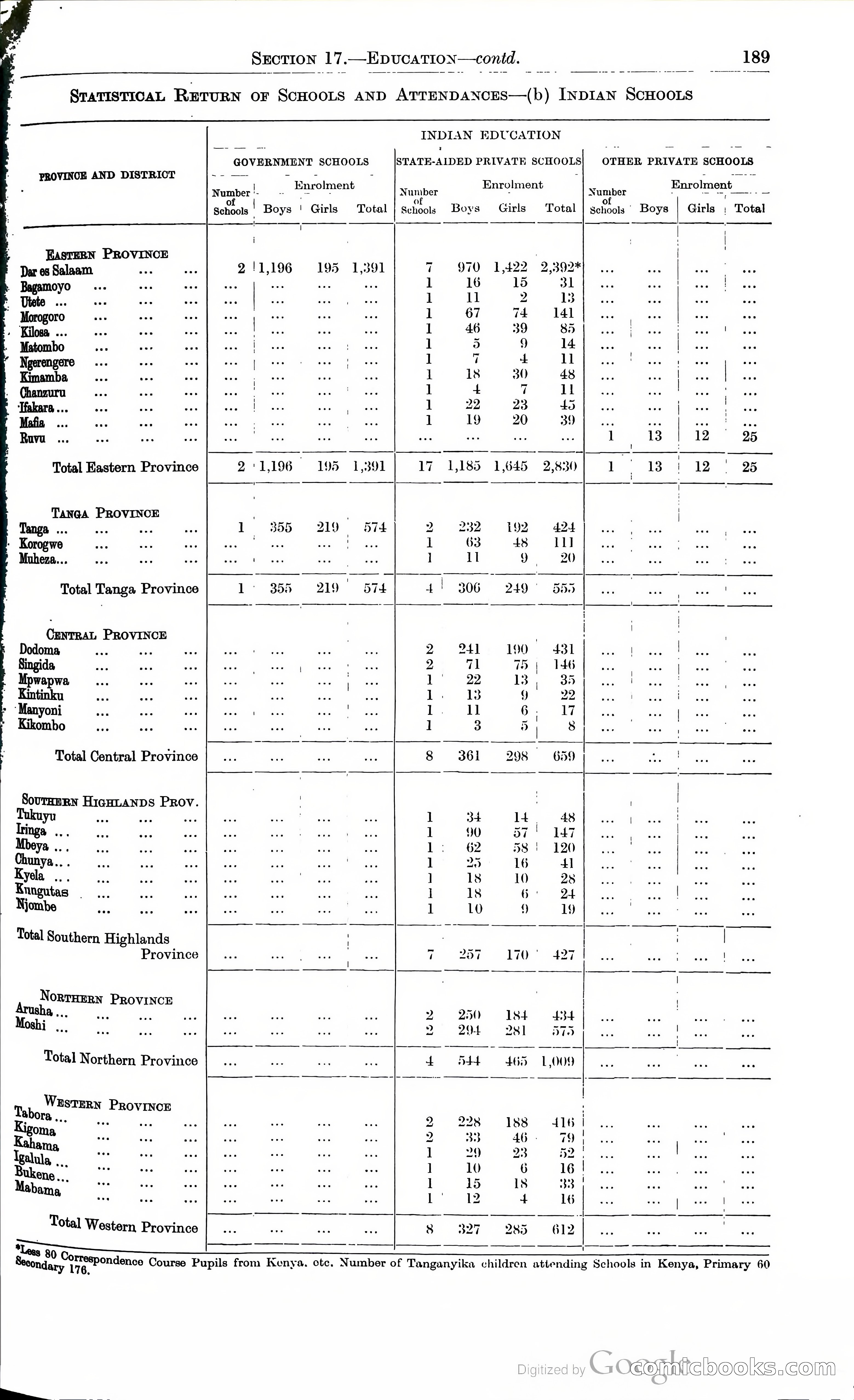 Tanganyika Territory Blue Book for the year ended 31st December 1947 — page 198 of 399
