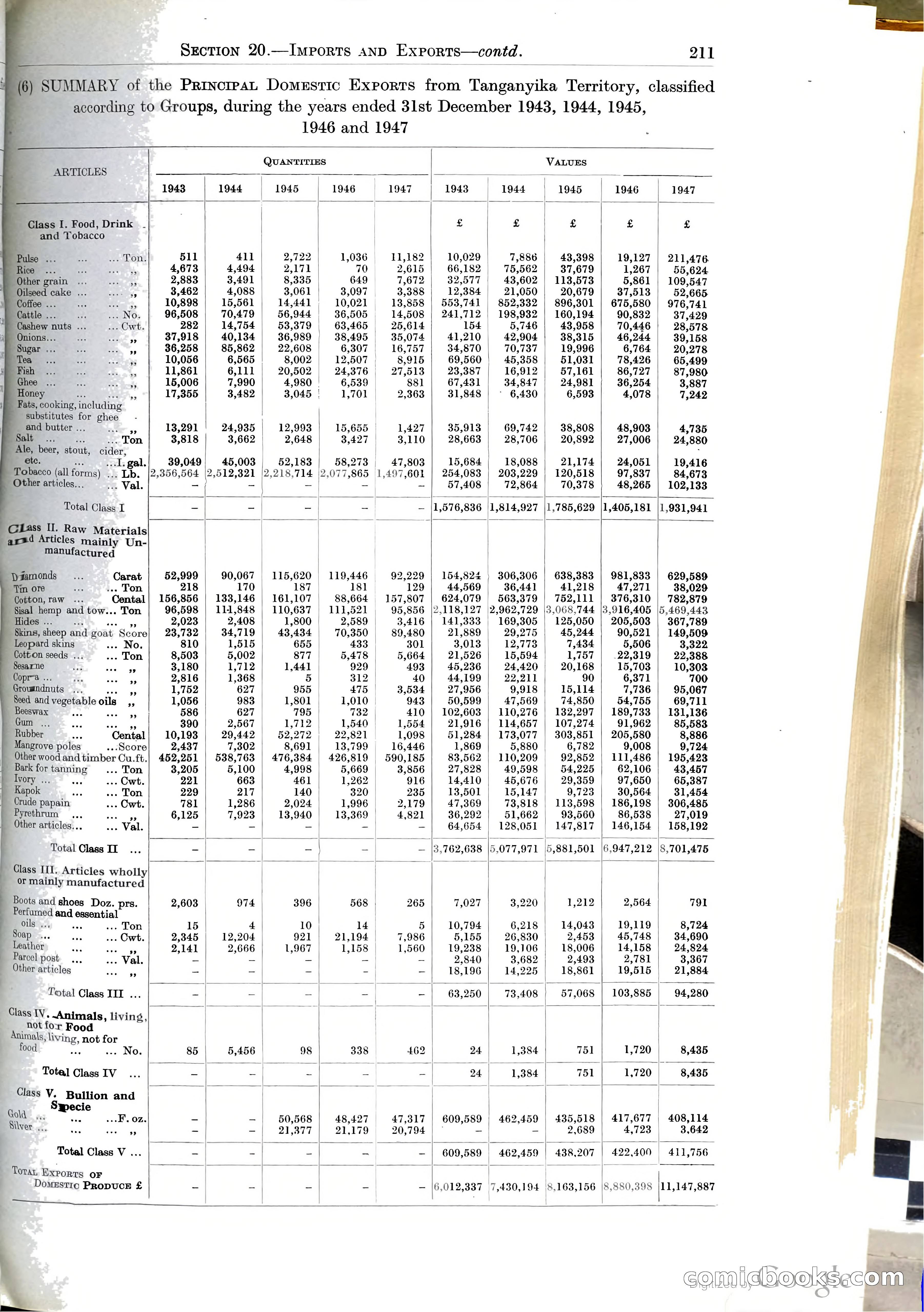 Tanganyika Territory Blue Book for the year ended 31st December 1947 — page 220 of 399