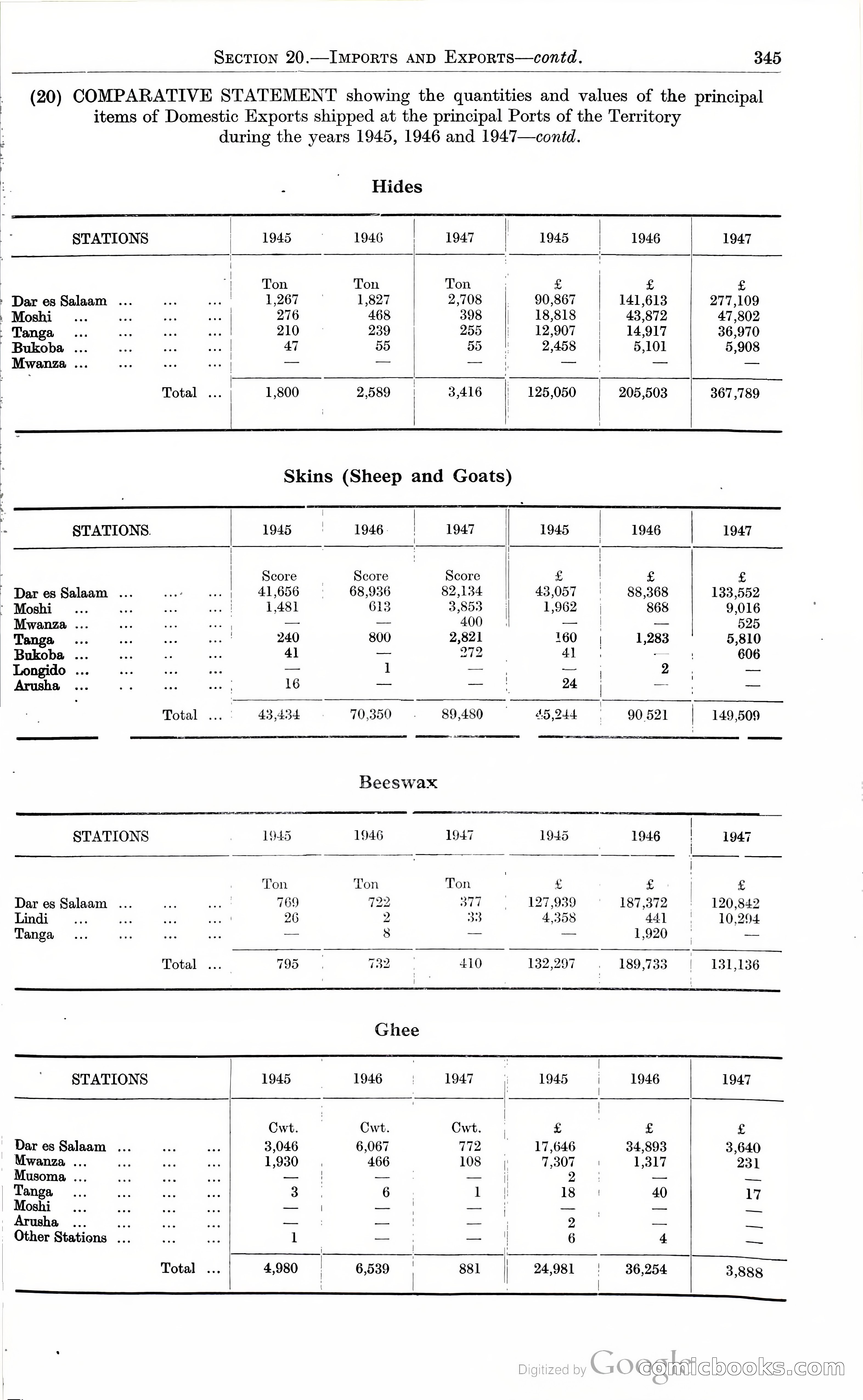 Tanganyika Territory Blue Book for the year ended 31st December 1947 — page 354 of 399
