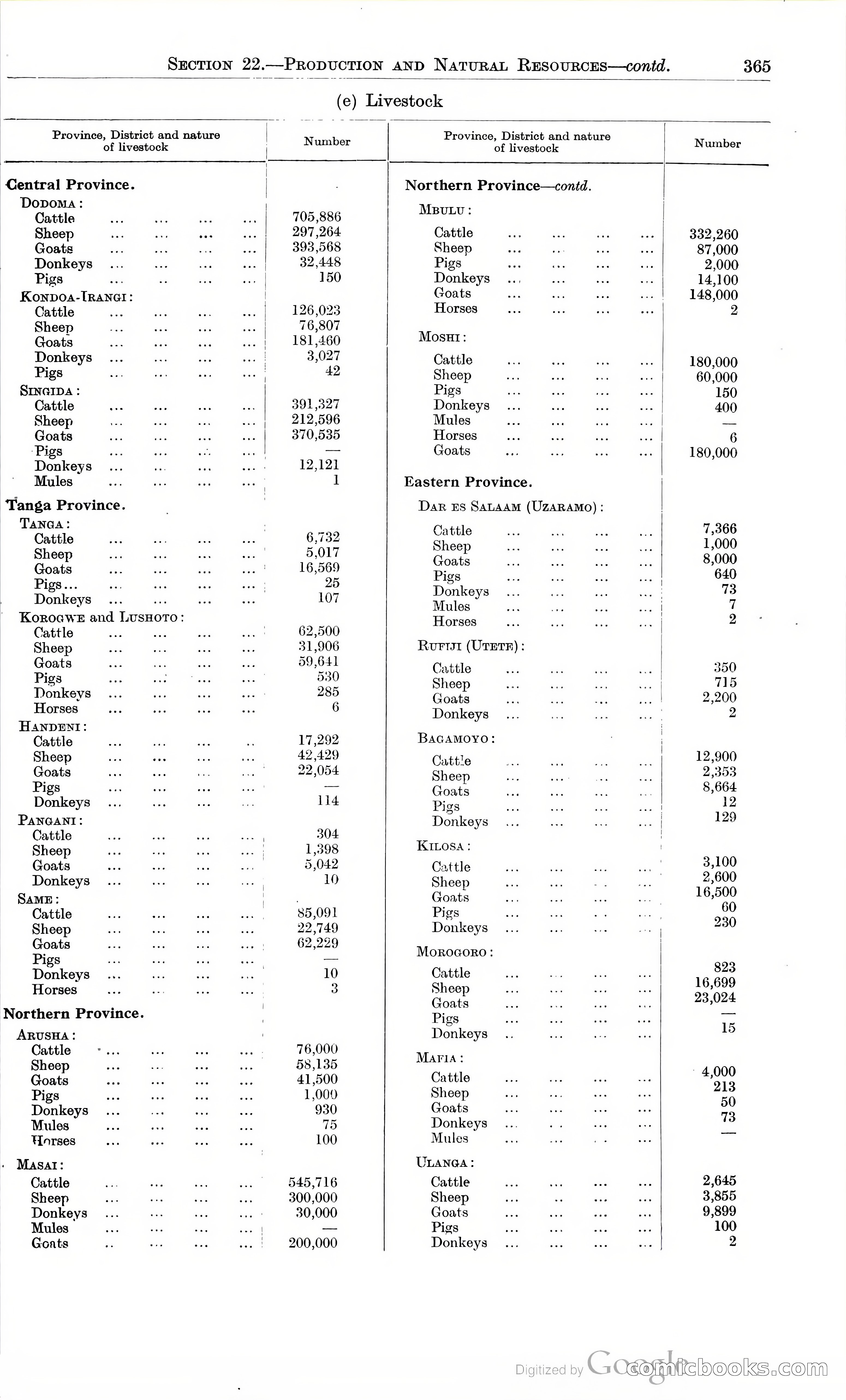 Tanganyika Territory Blue Book for the year ended 31st December 1947 — page 374 of 399
