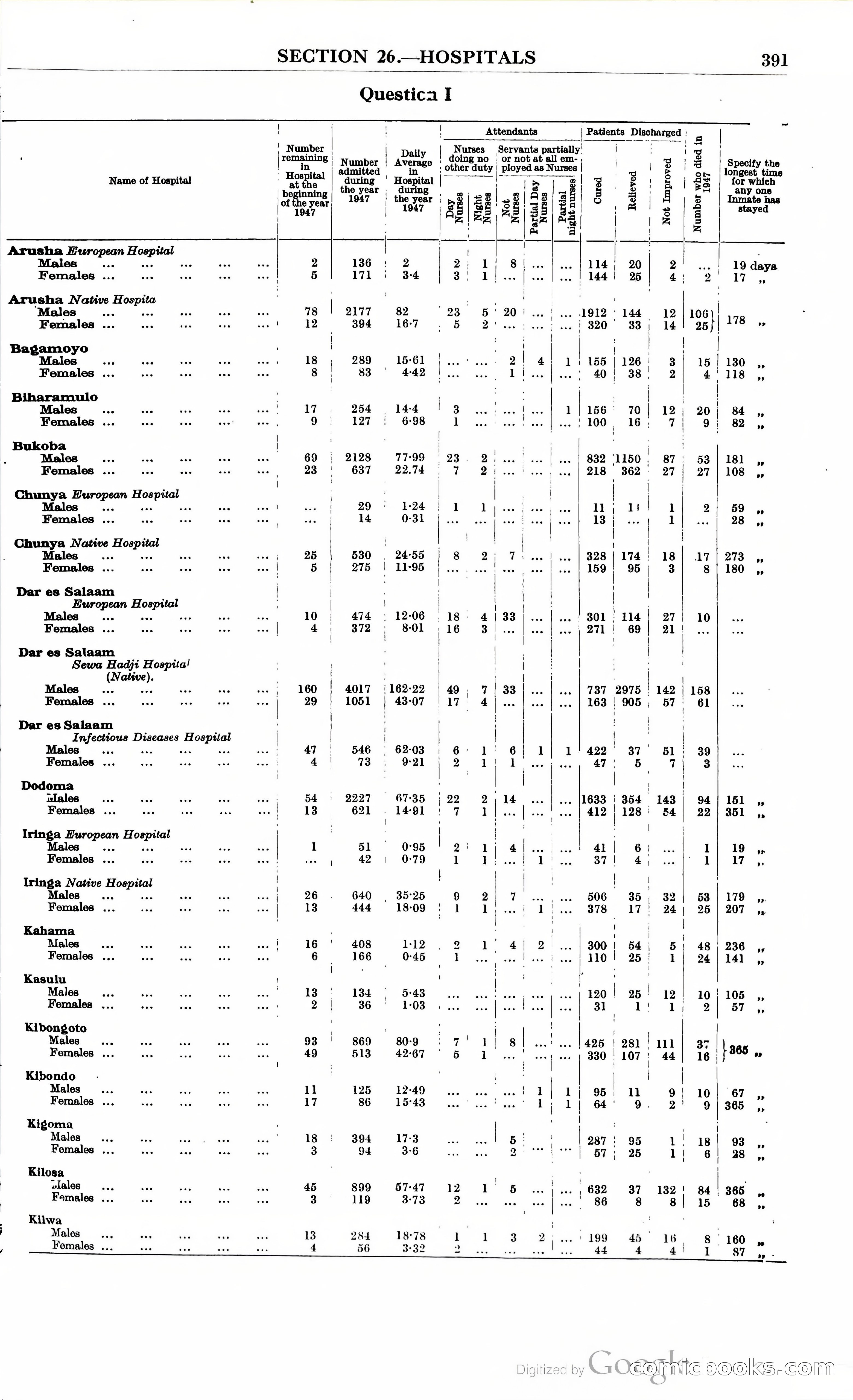 Tanganyika Territory Blue Book for the year ended 31st December 1947 — page 400 of 399