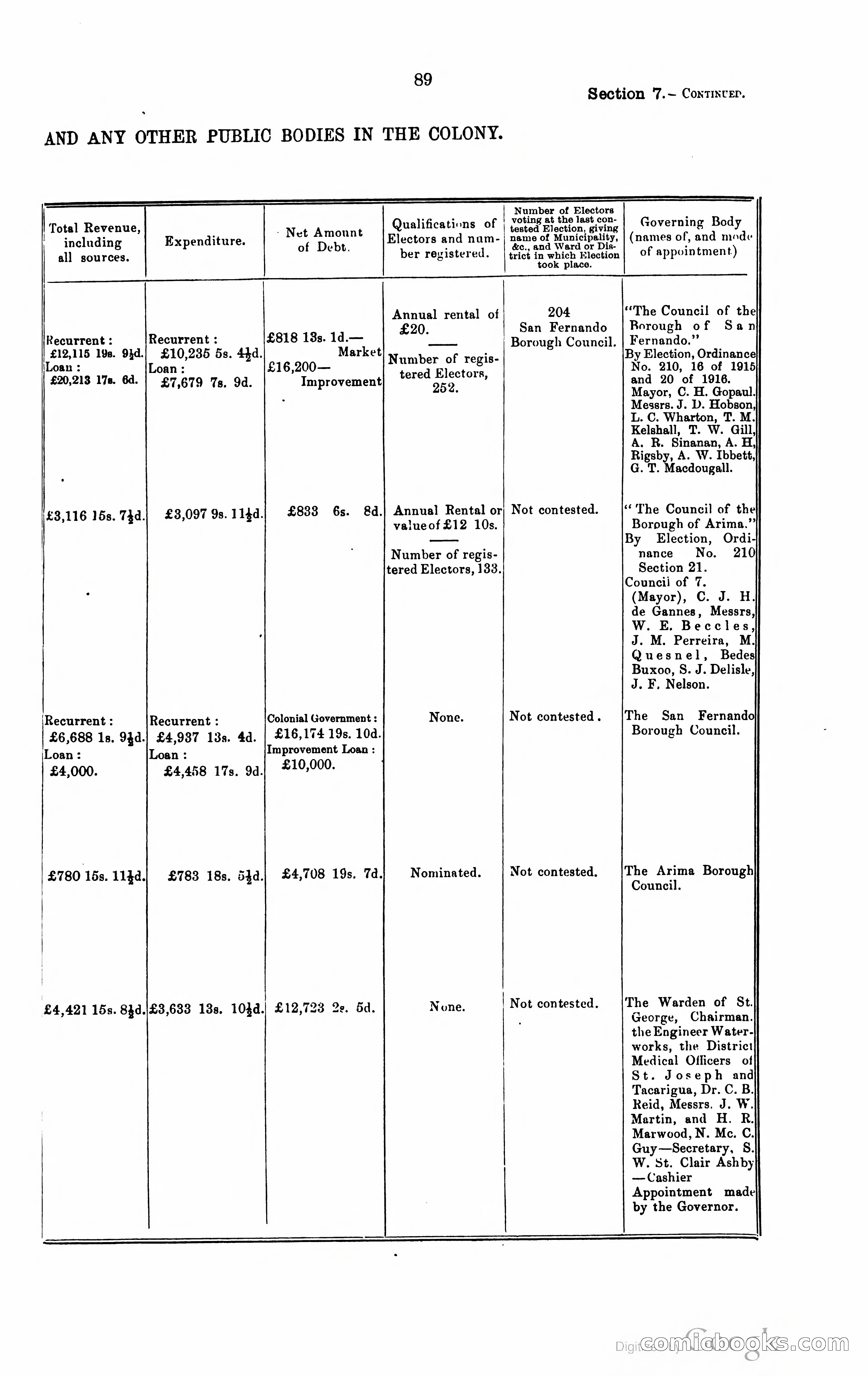 Trinidad and Tobago Blue Book, 1925 — page 104 of 400