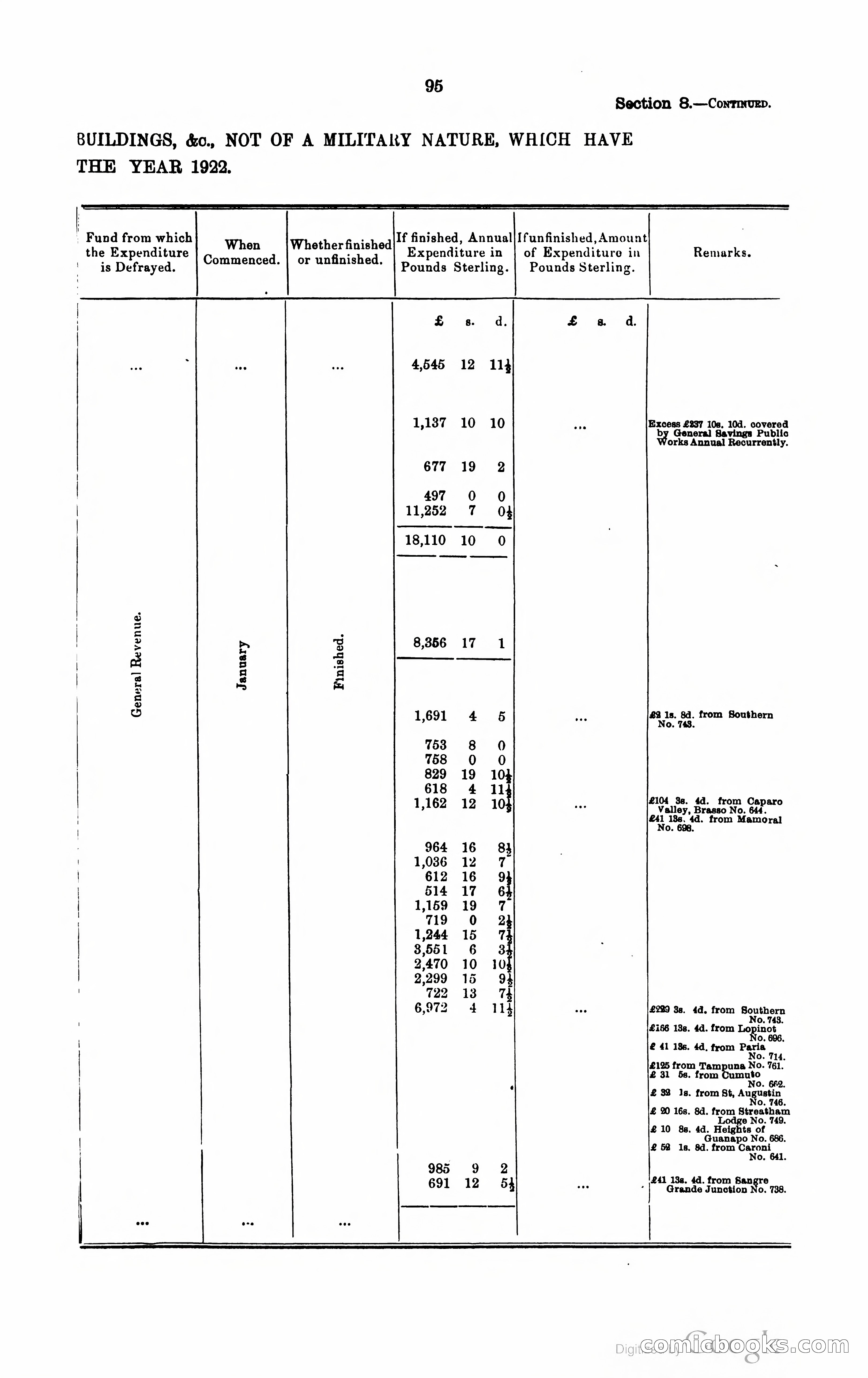 Trinidad and Tobago Blue Book, 1925 — page 110 of 400