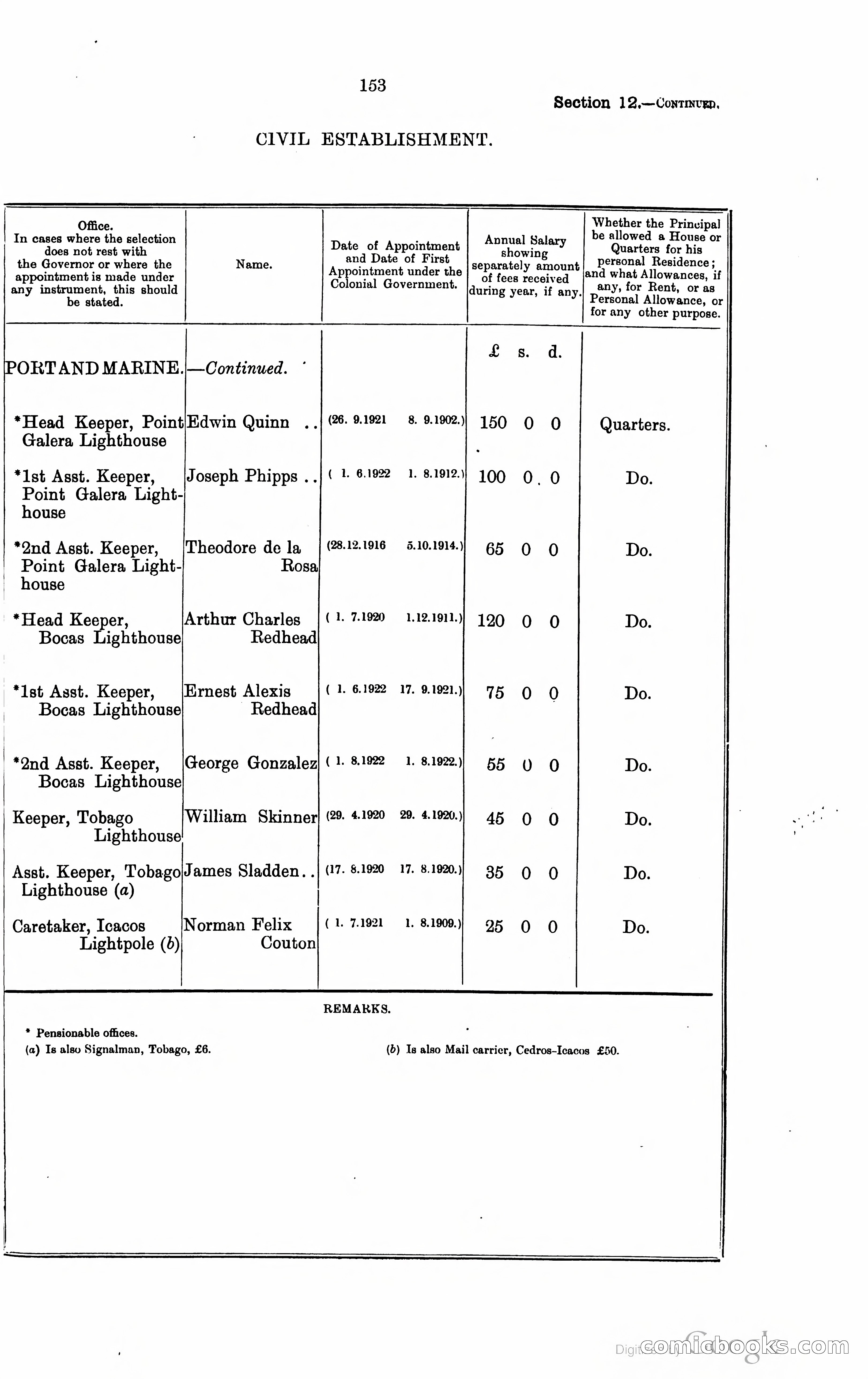 Trinidad and Tobago Blue Book, 1925 — page 168 of 400