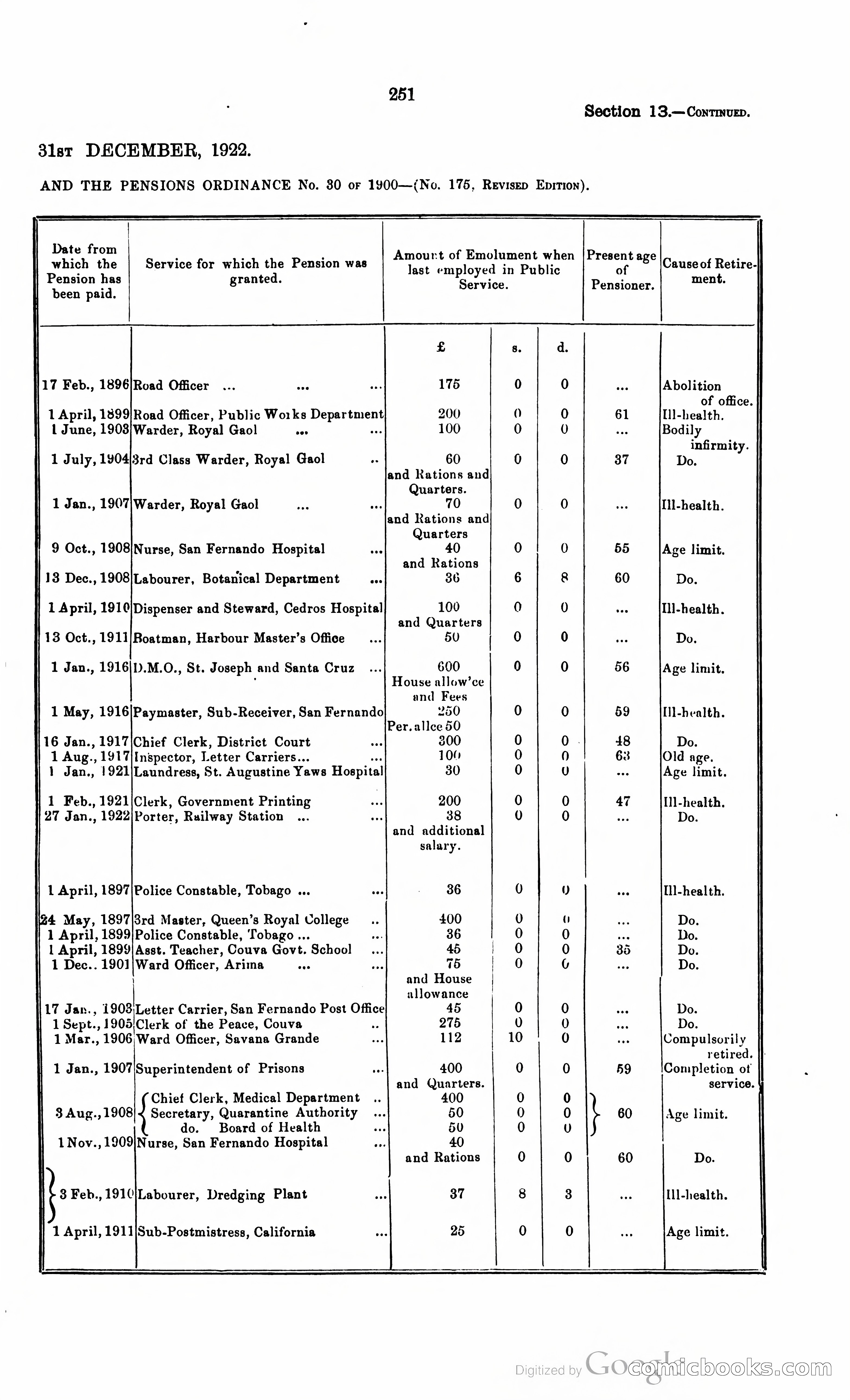 Trinidad and Tobago Blue Book, 1925 — page 266 of 400