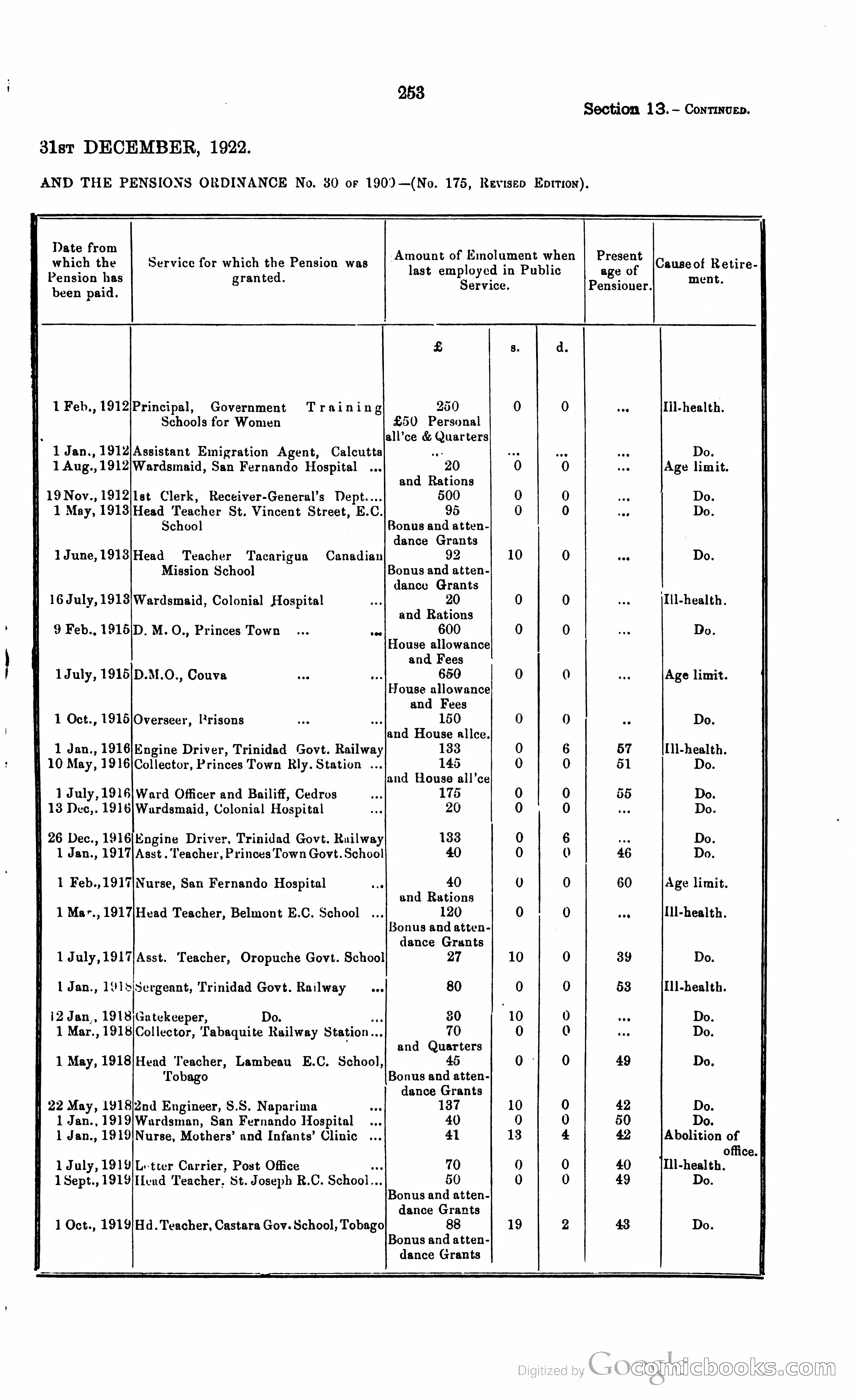Trinidad and Tobago Blue Book, 1925 — page 268 of 400