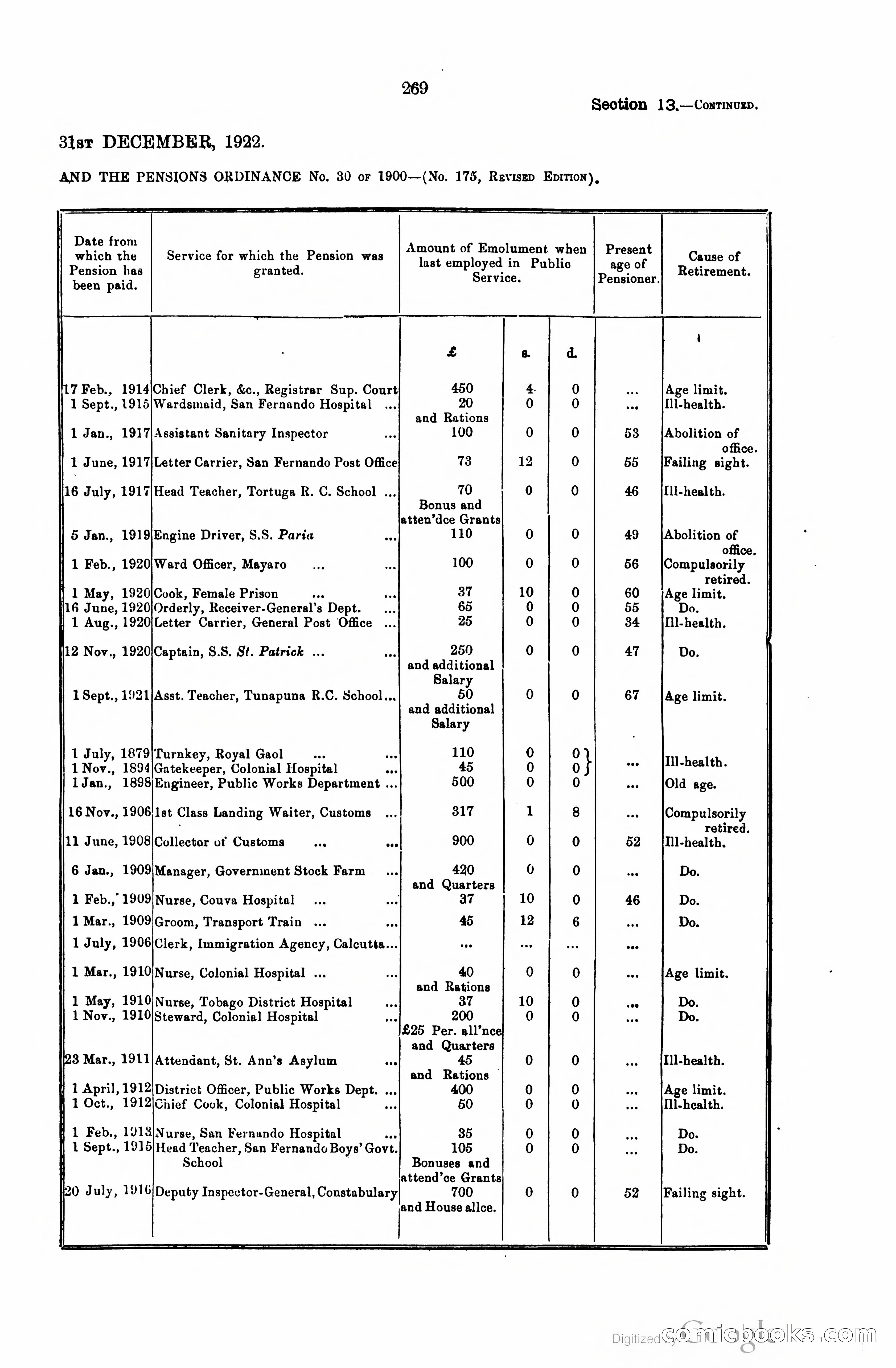 Trinidad and Tobago Blue Book, 1925 — page 284 of 400
