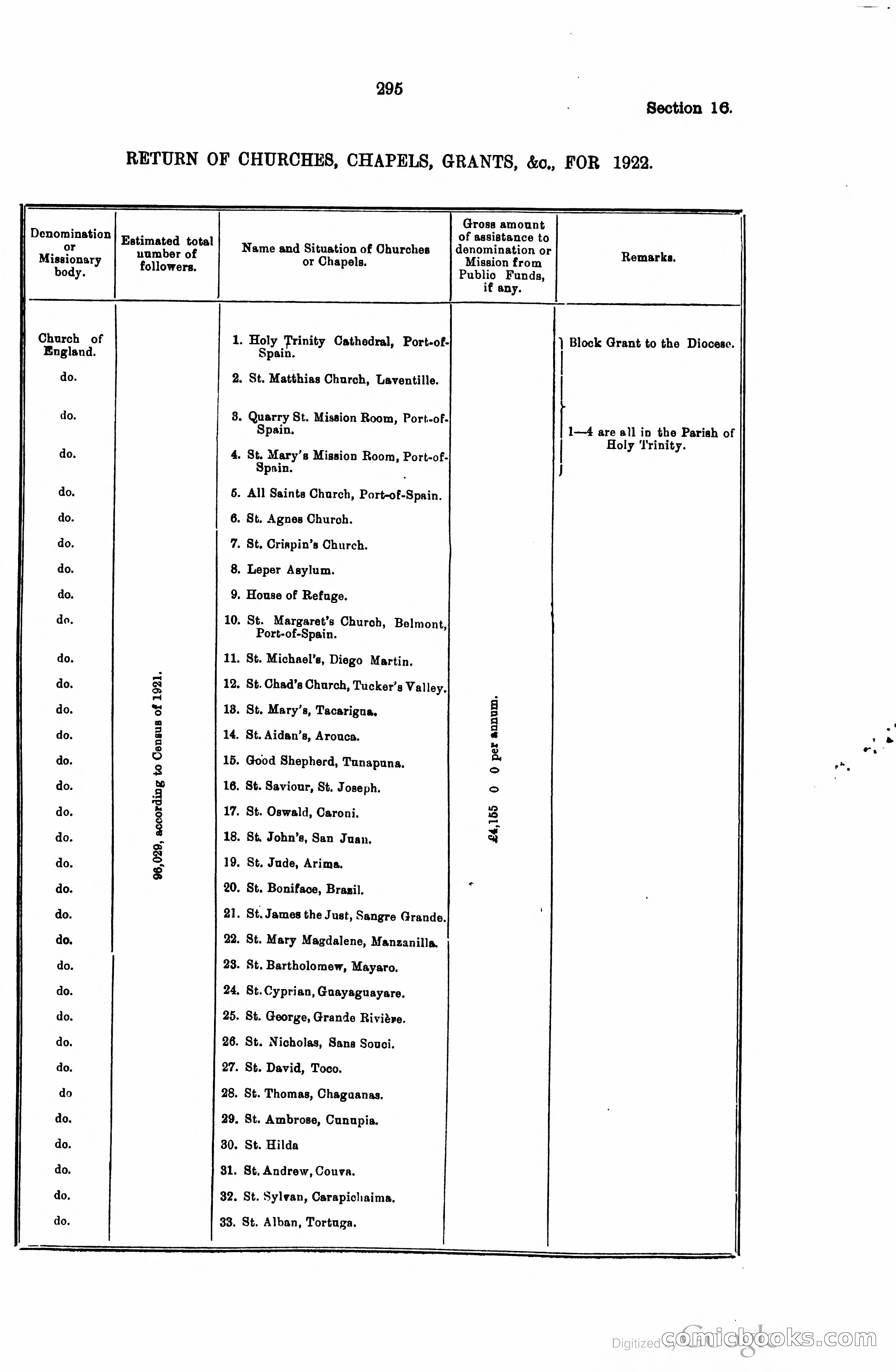 Trinidad and Tobago Blue Book, 1925 — page 310 of 400