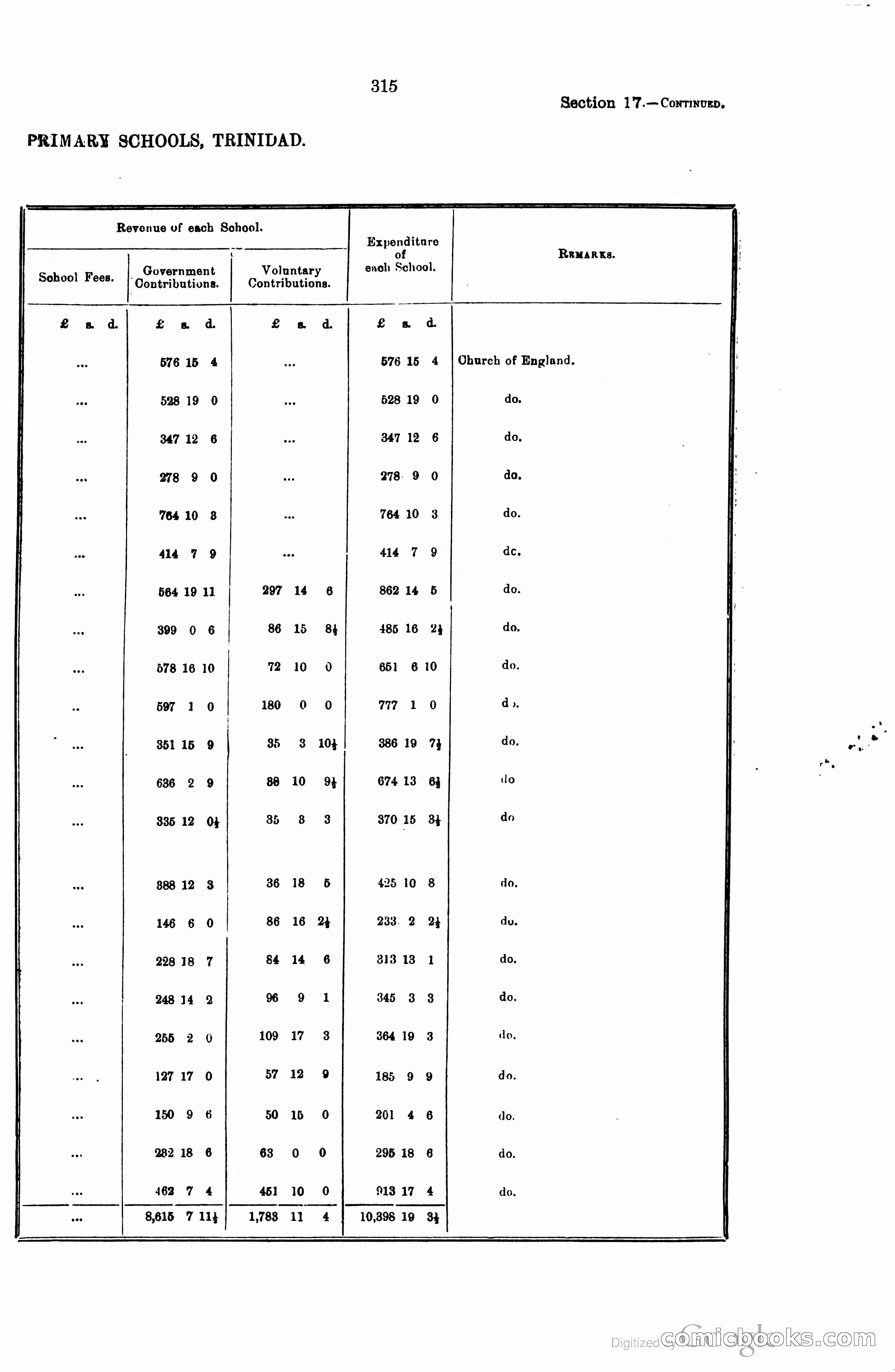 Trinidad and Tobago Blue Book, 1925 — page 330 of 400