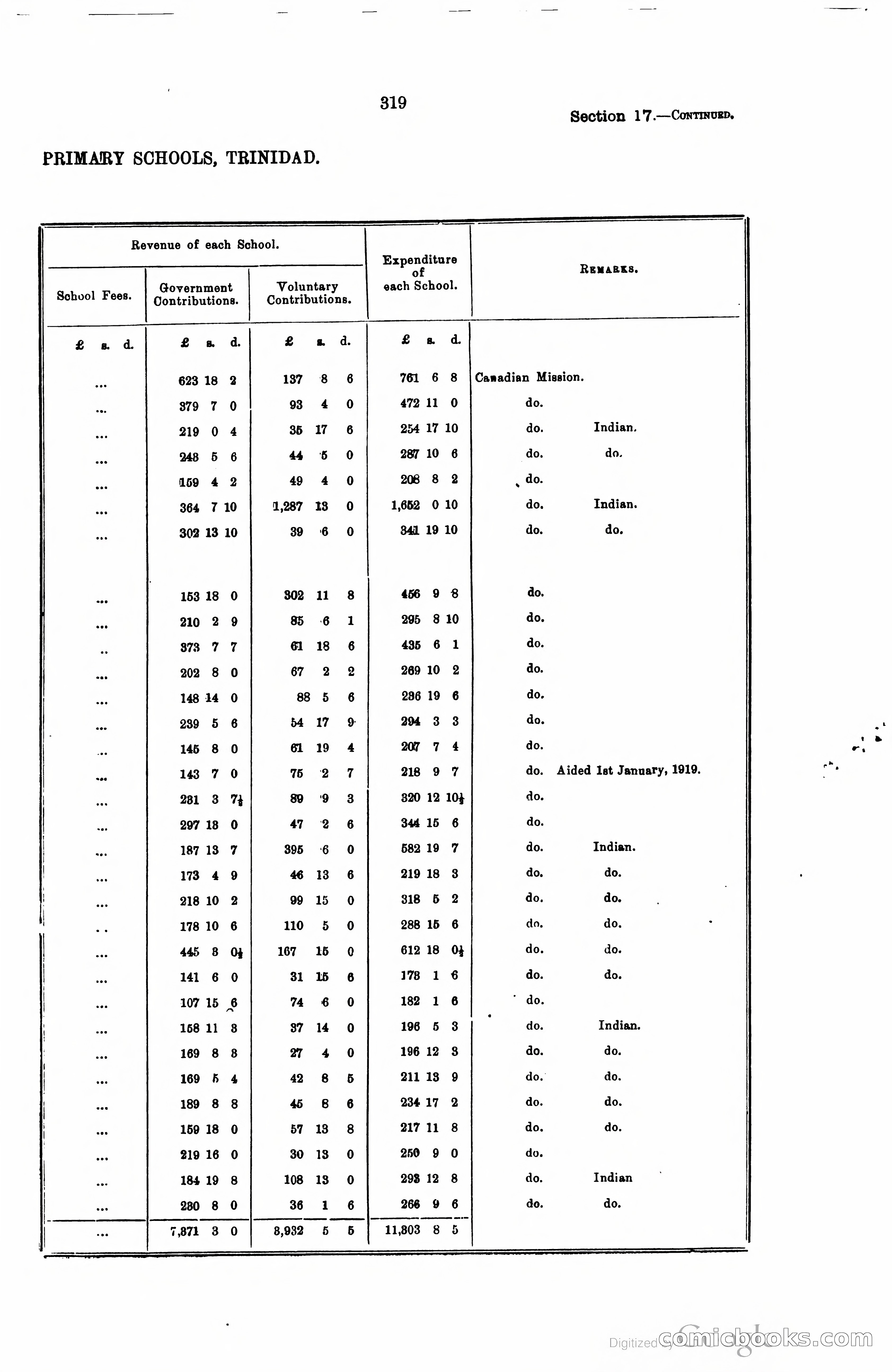 Trinidad and Tobago Blue Book, 1925 — page 334 of 400