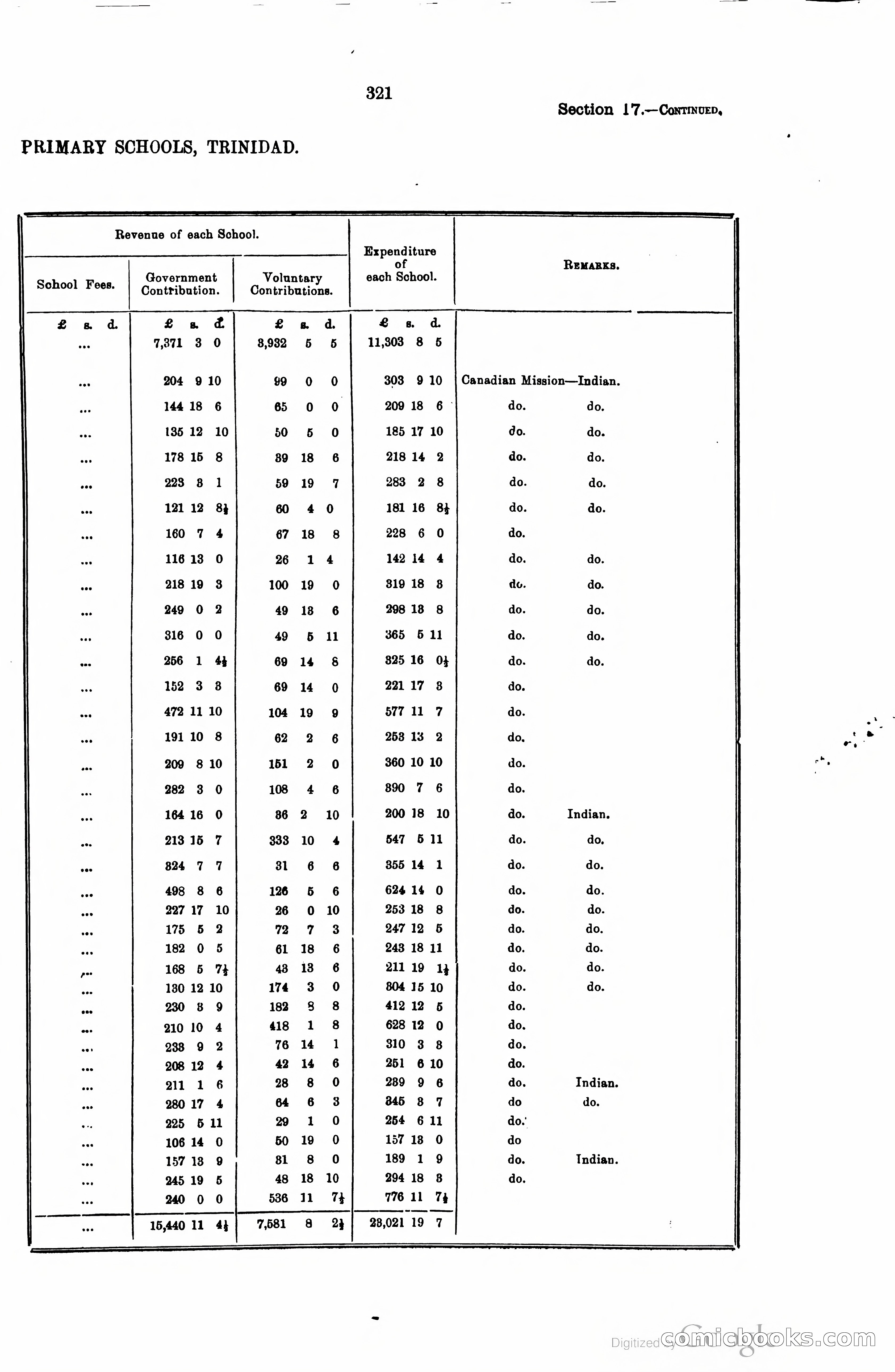 Trinidad and Tobago Blue Book, 1925 — page 336 of 400