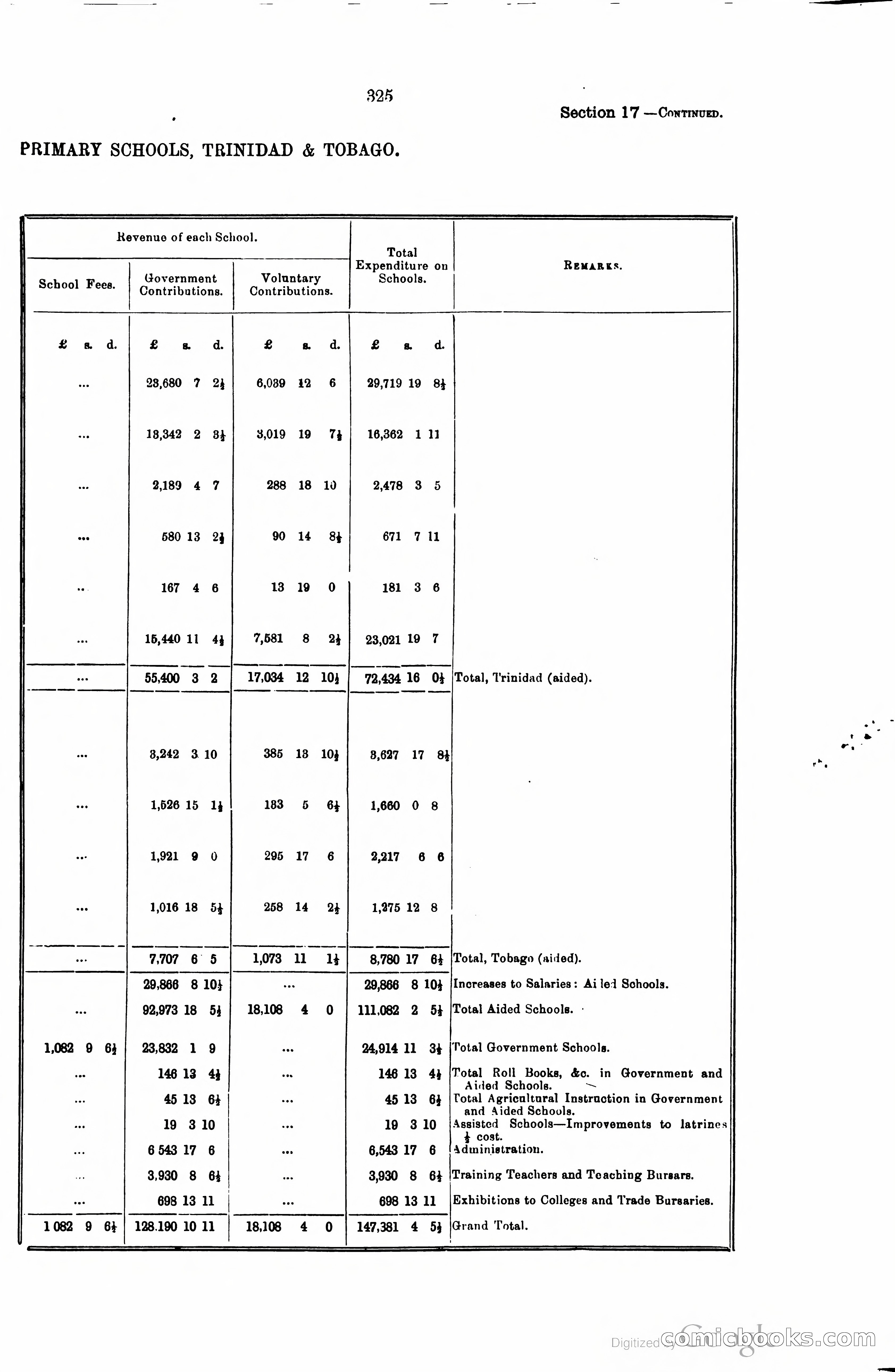 Trinidad and Tobago Blue Book, 1925 — page 340 of 400