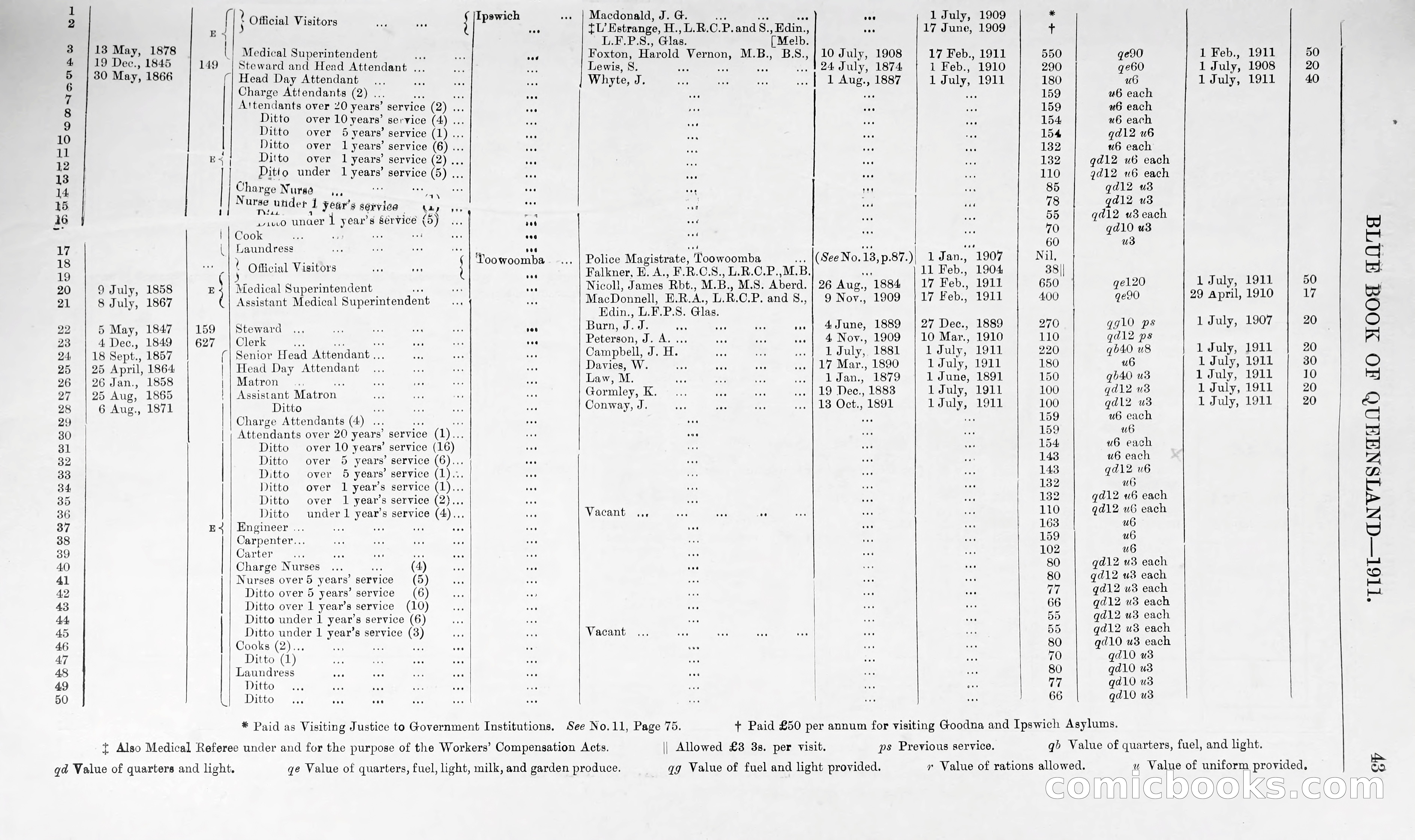 Queensland Blue Book, 1903 — page 68 of 286