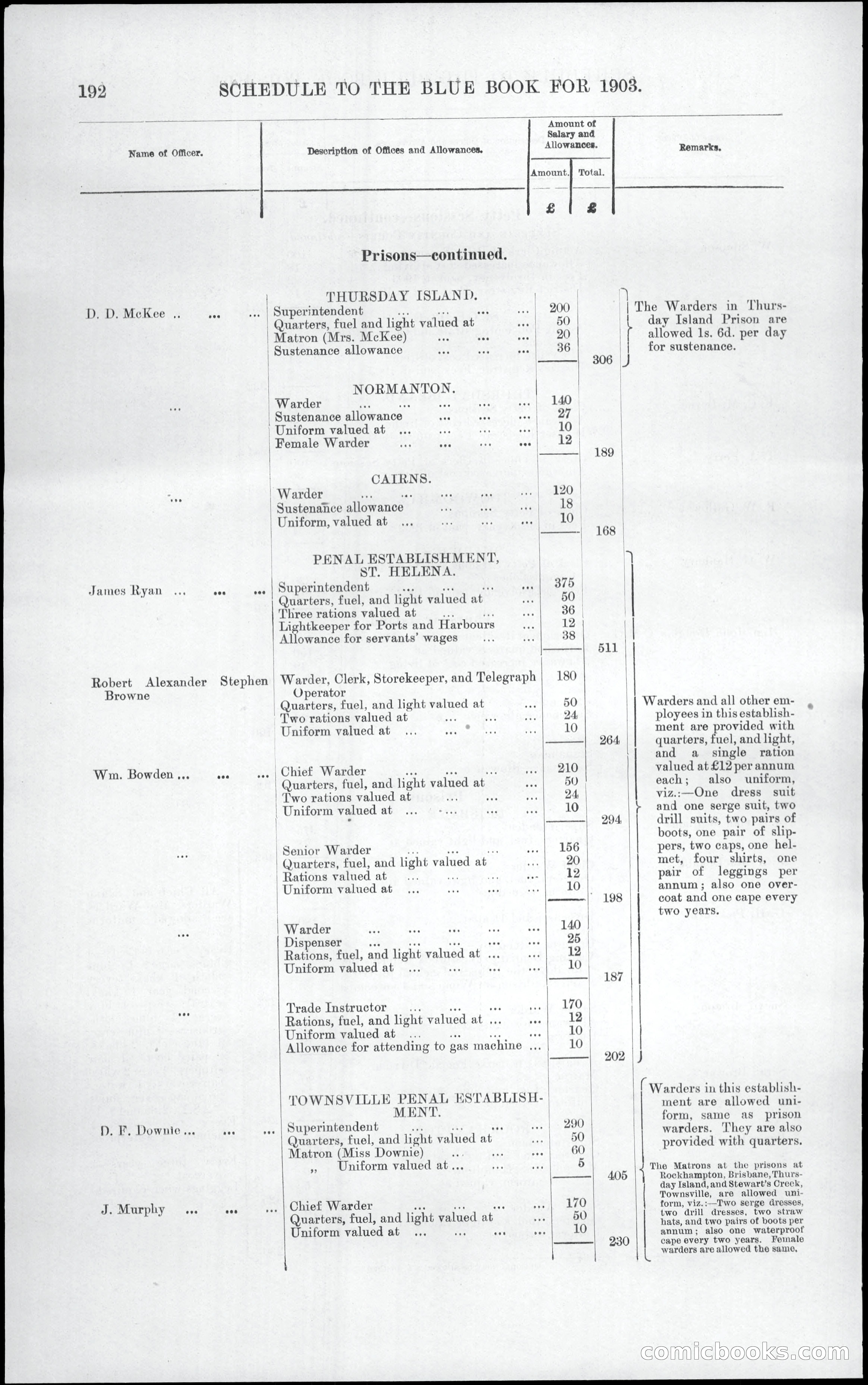 Queensland Blue Book, 1903 — page 228 of 286
