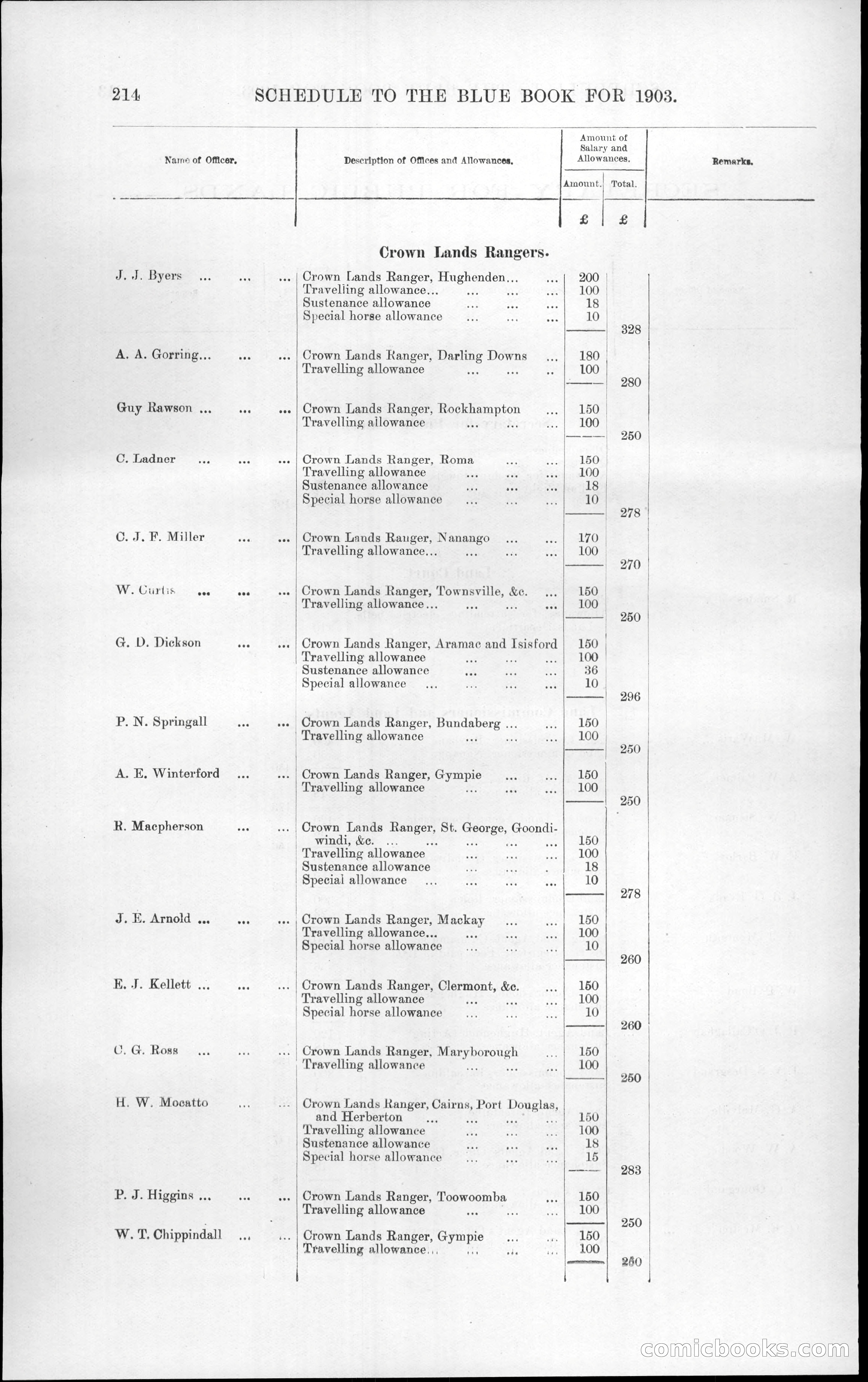 Queensland Blue Book, 1903 — page 250 of 286