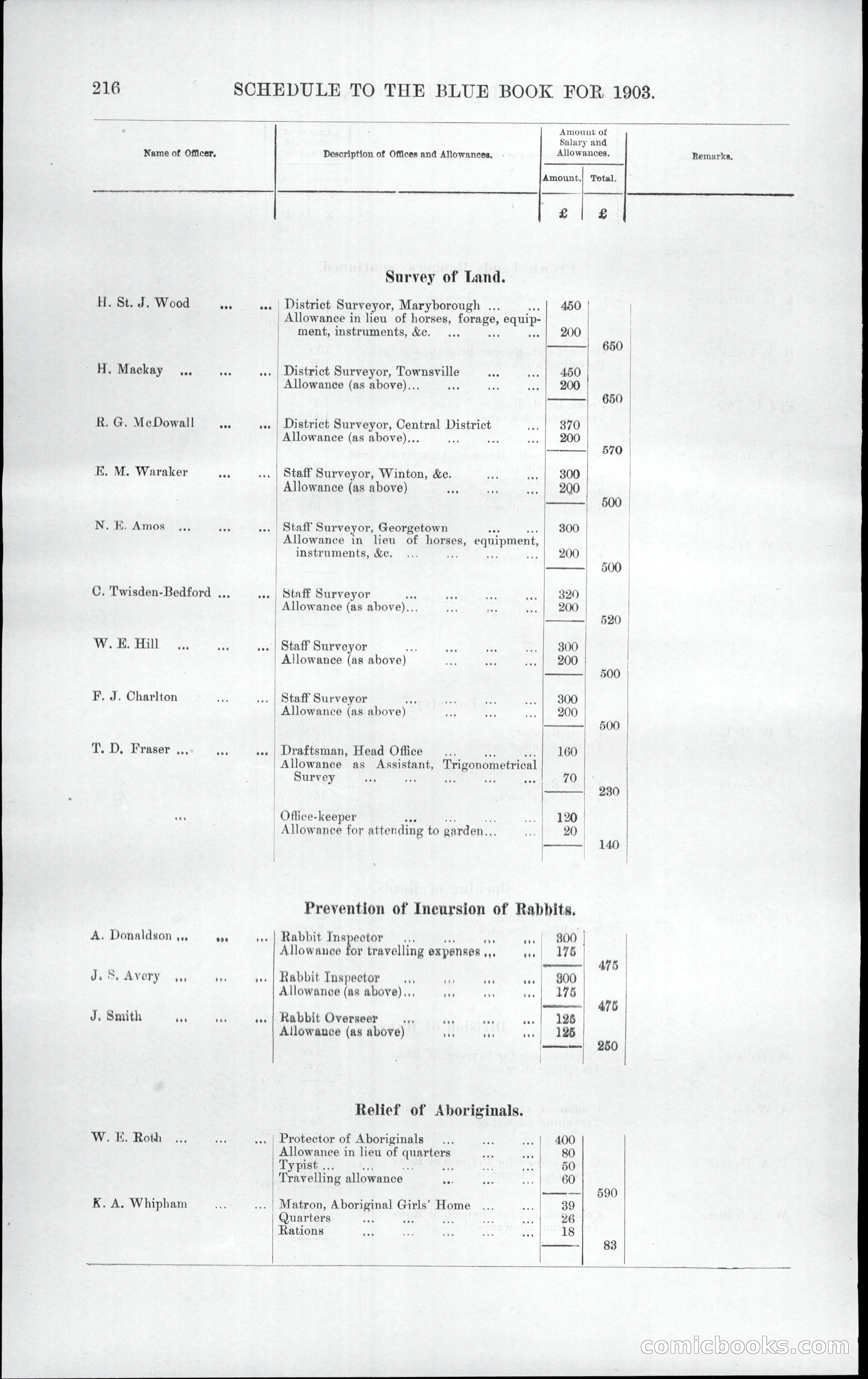 Queensland Blue Book, 1903 — page 252 of 286