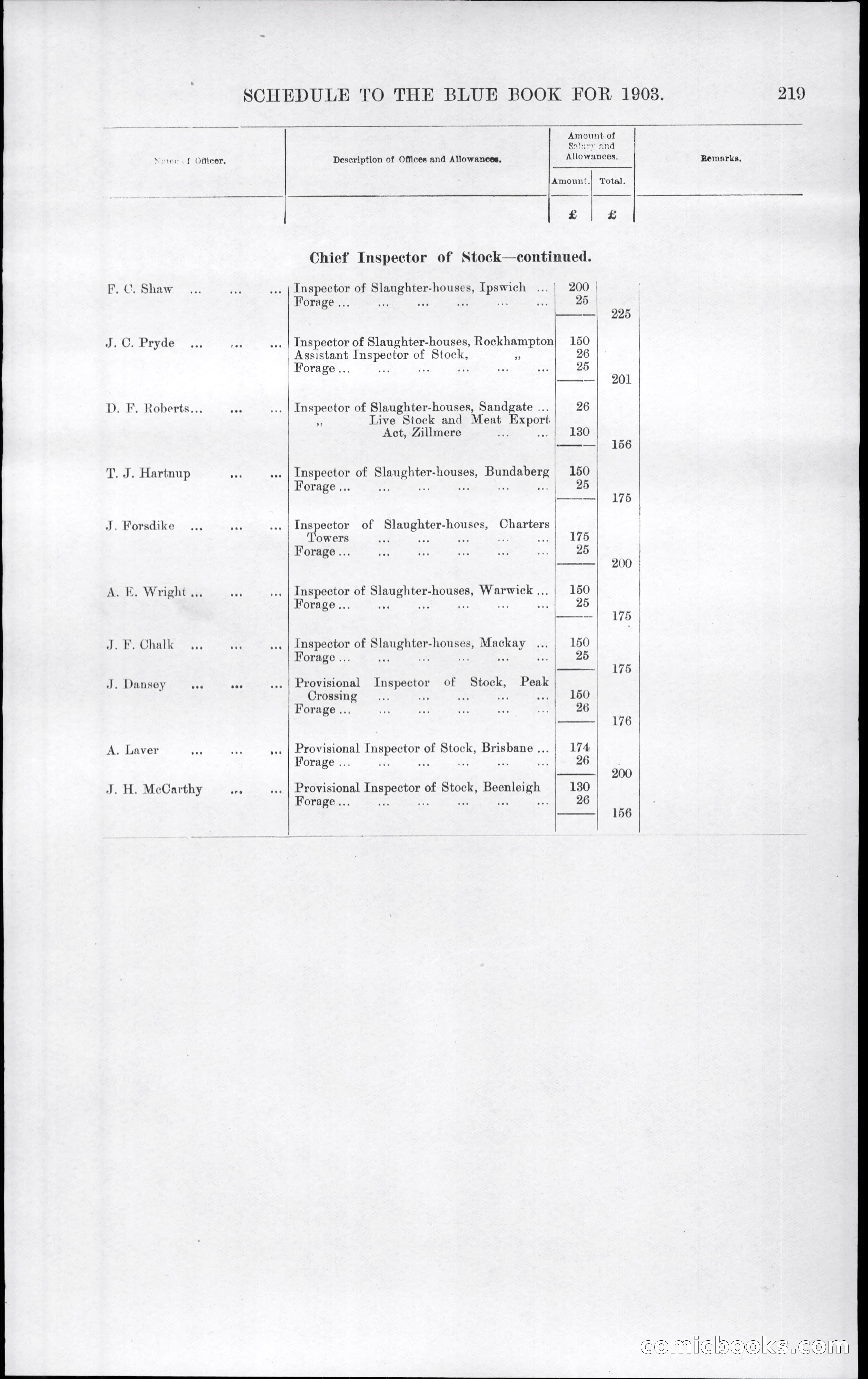 Queensland Blue Book, 1903 — page 255 of 286