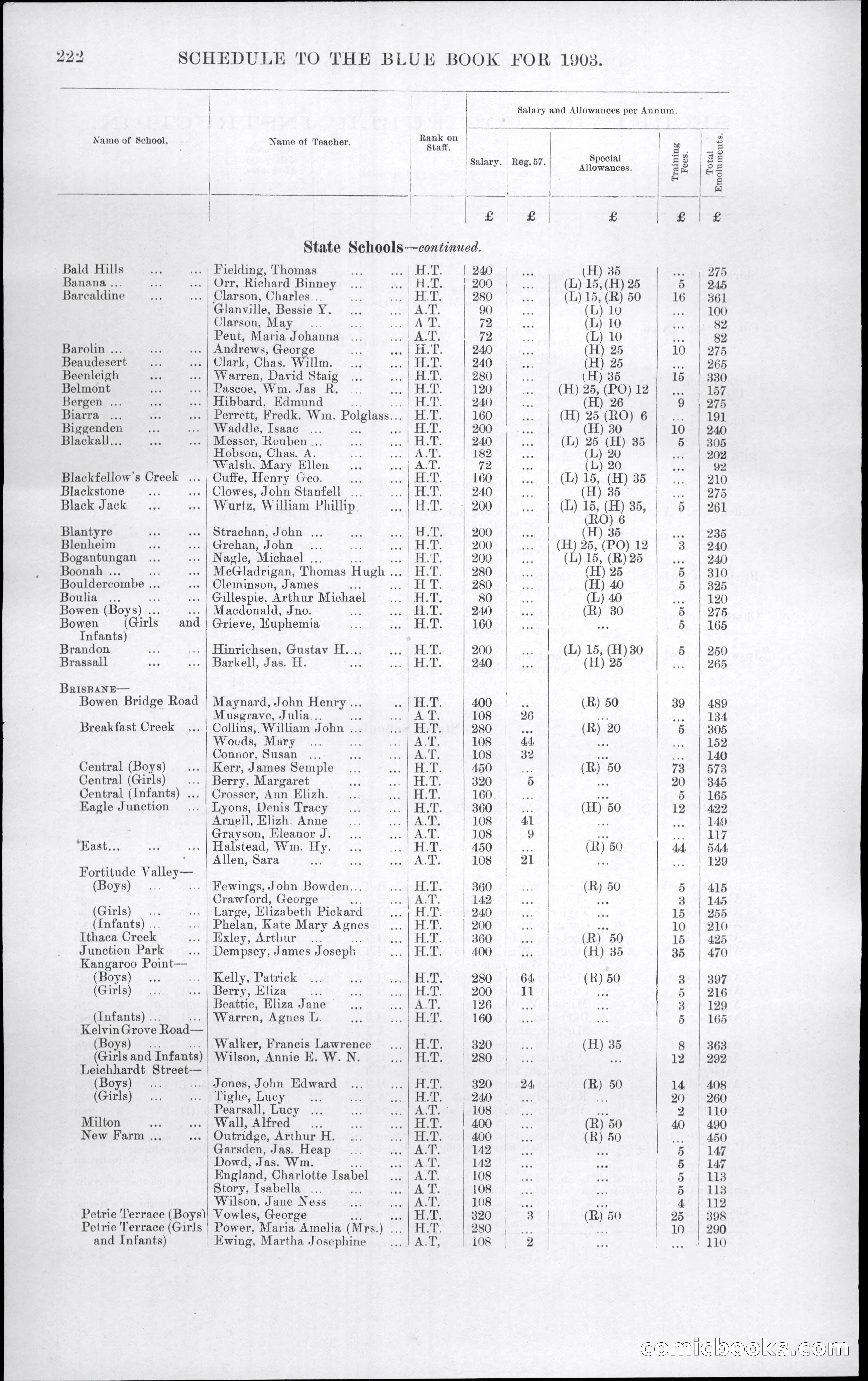 Queensland Blue Book, 1903 — page 258 of 286