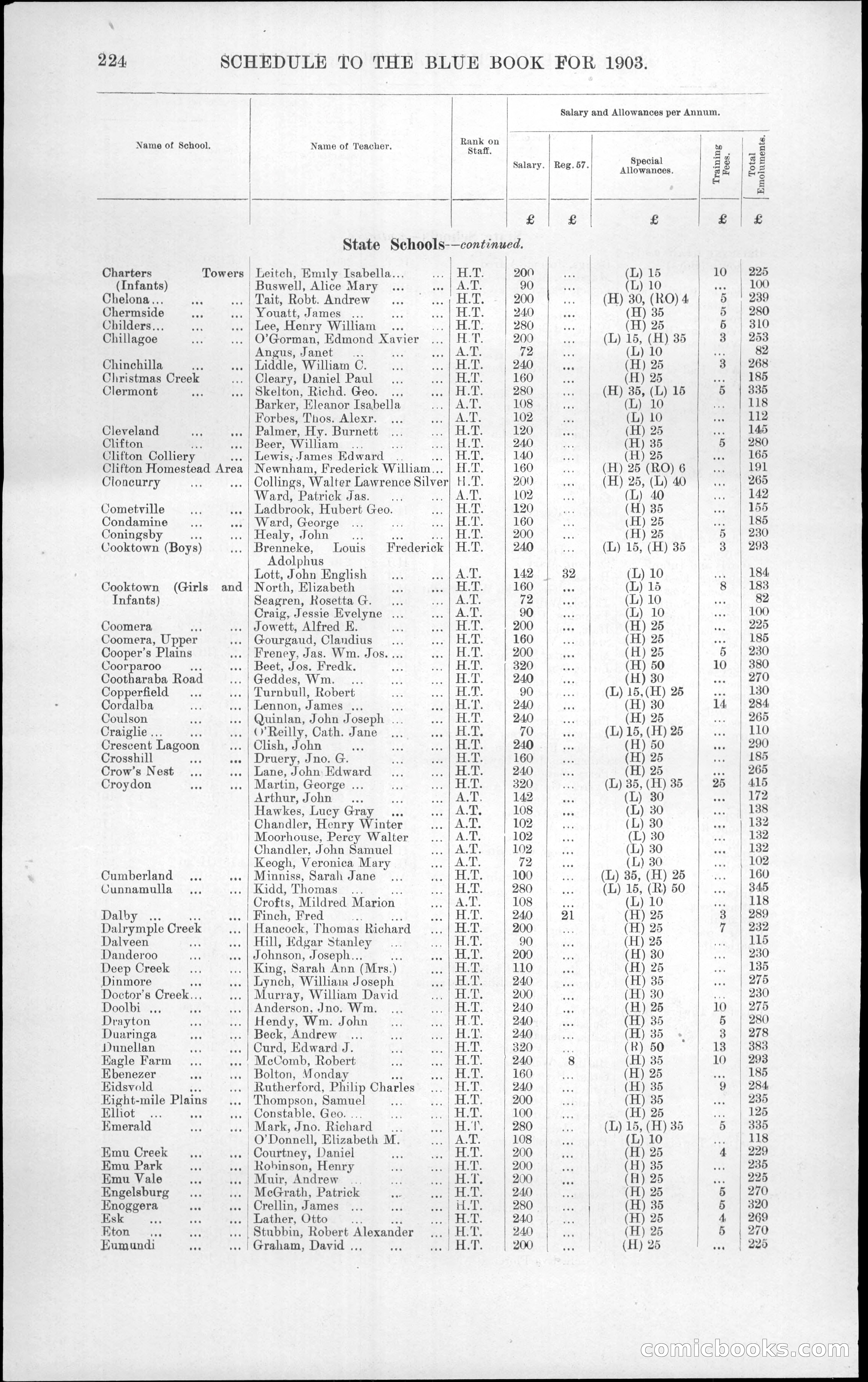 Queensland Blue Book, 1903 — page 260 of 286