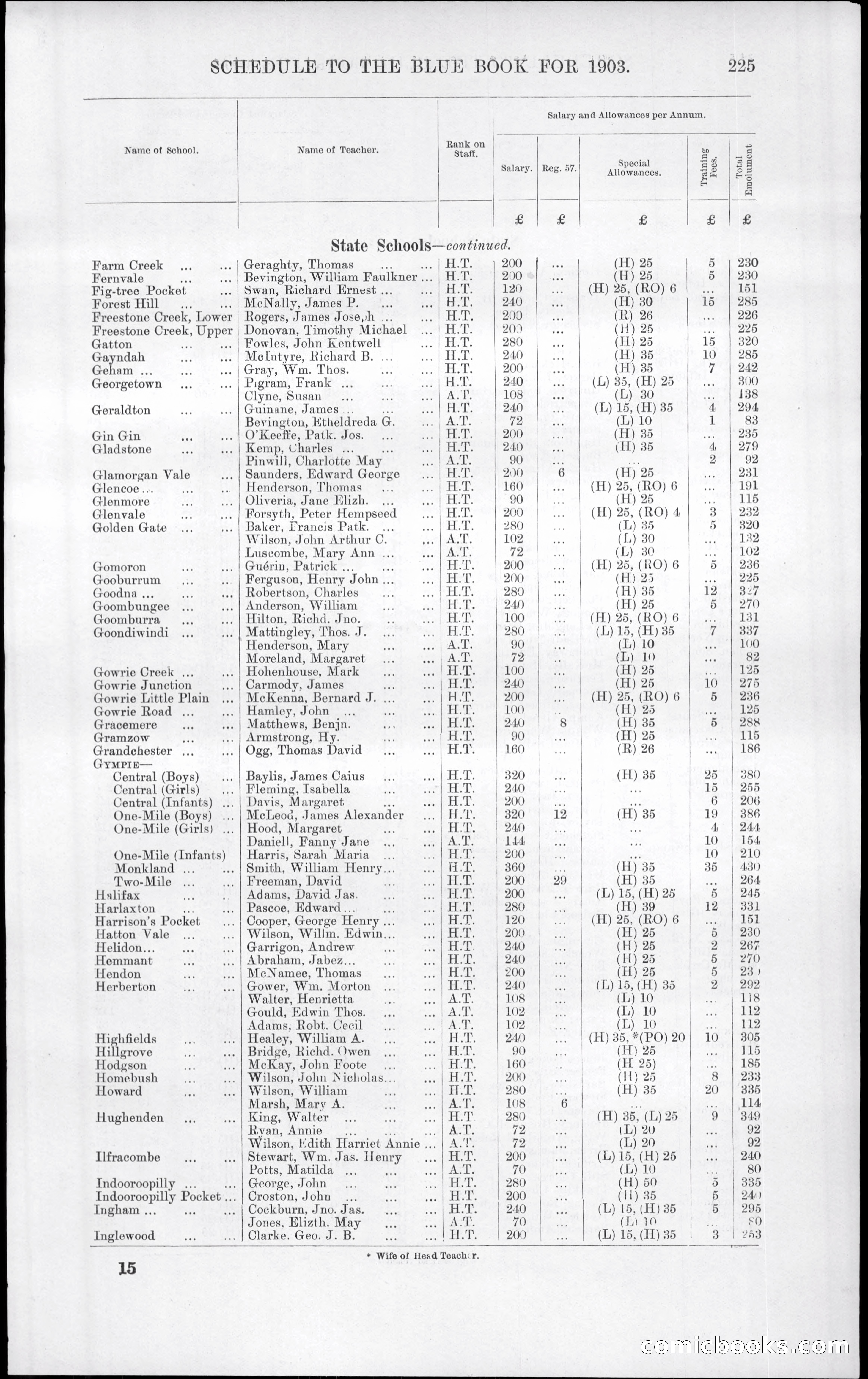 Queensland Blue Book, 1903 — page 261 of 286