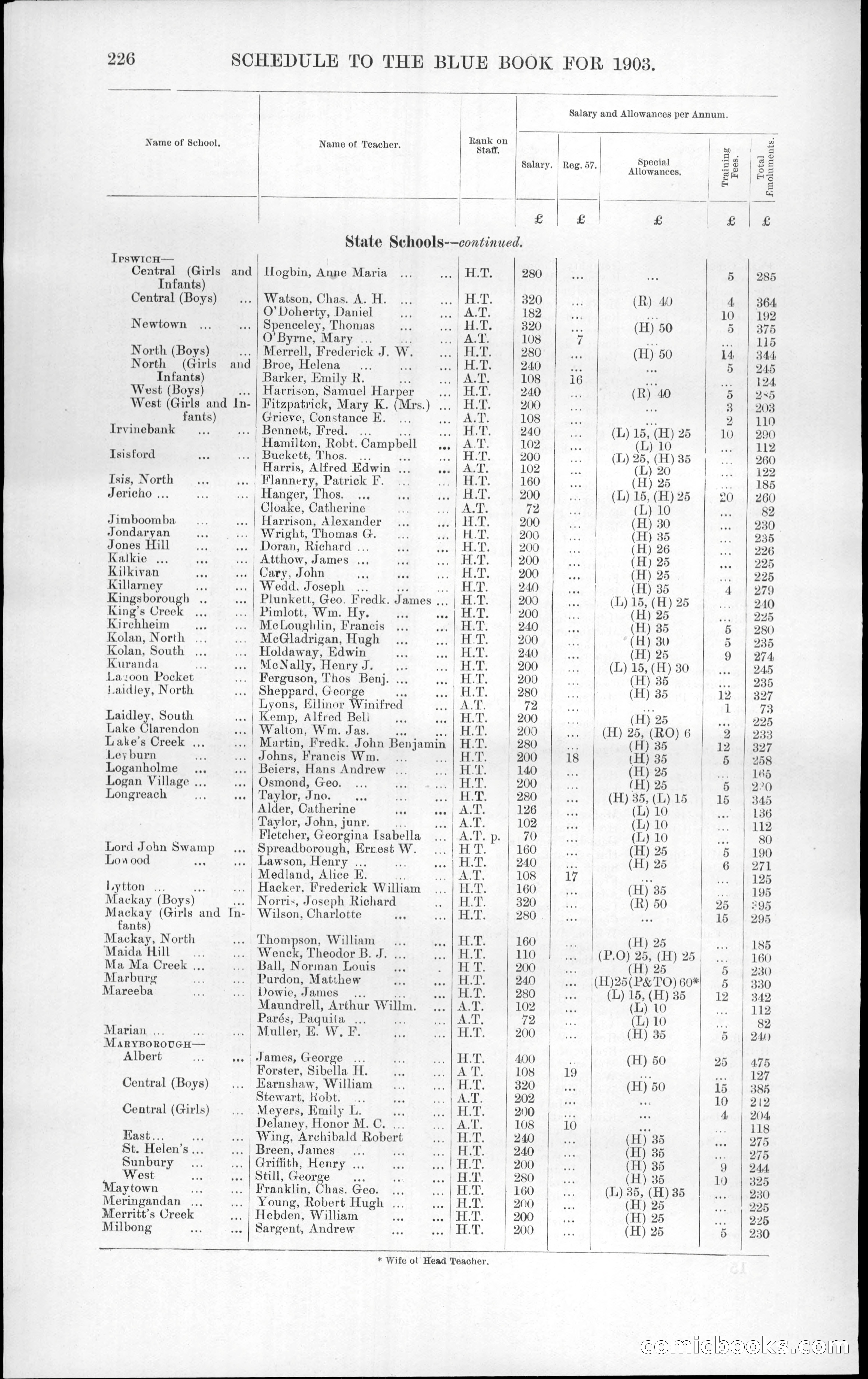 Queensland Blue Book, 1903 — page 262 of 286