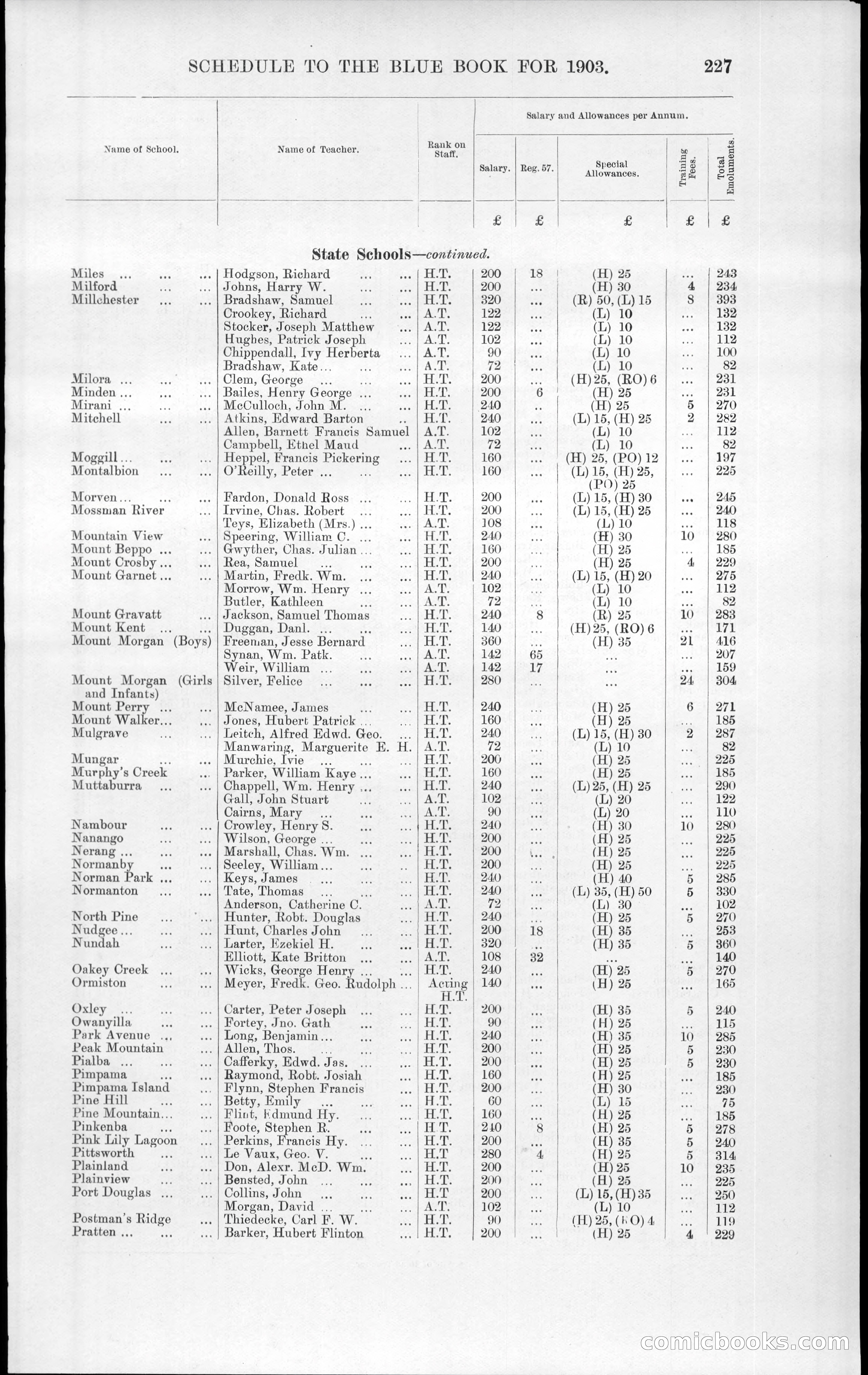Queensland Blue Book, 1903 — page 263 of 286