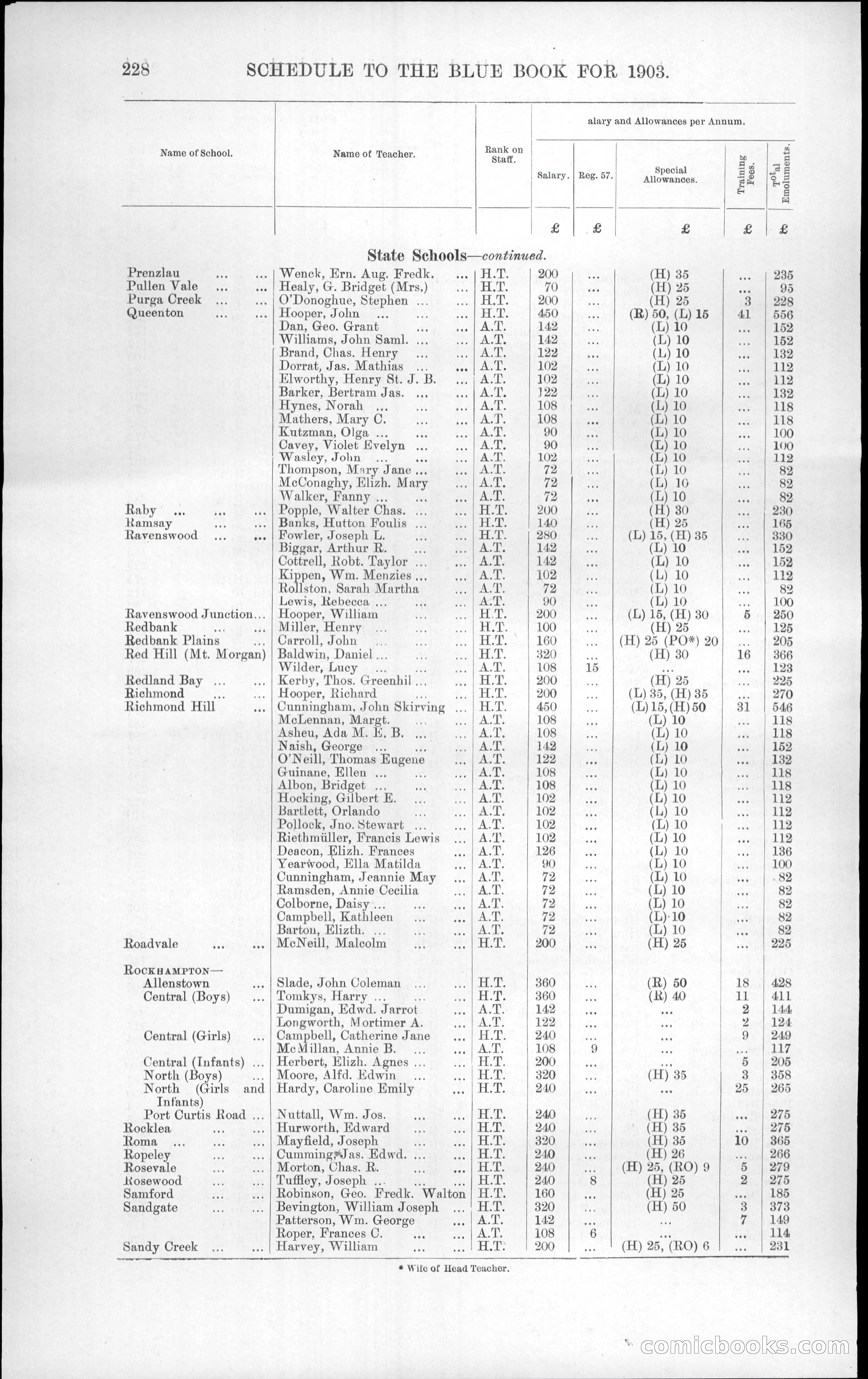 Queensland Blue Book, 1903 — page 264 of 286