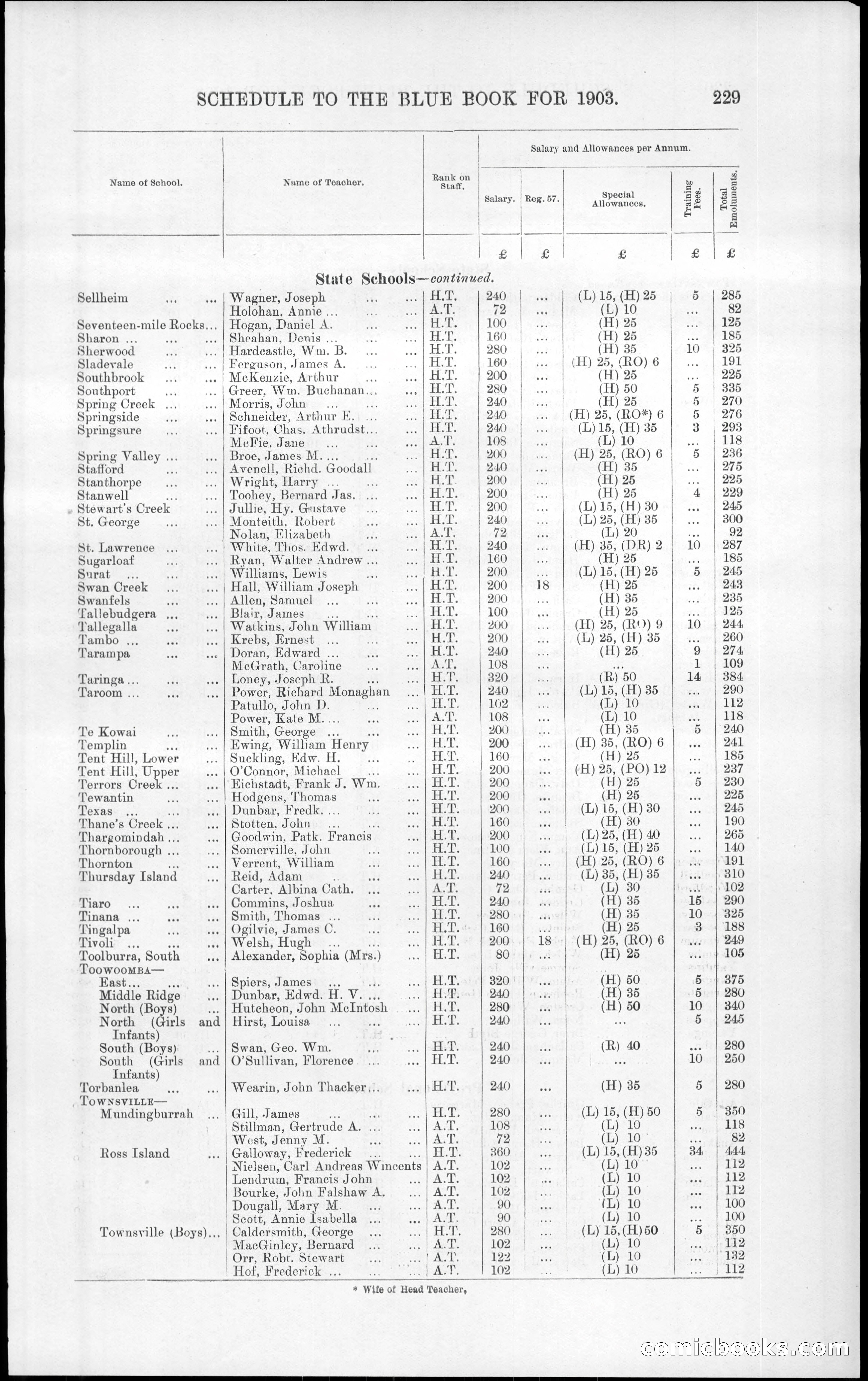 Queensland Blue Book, 1903 — page 265 of 286