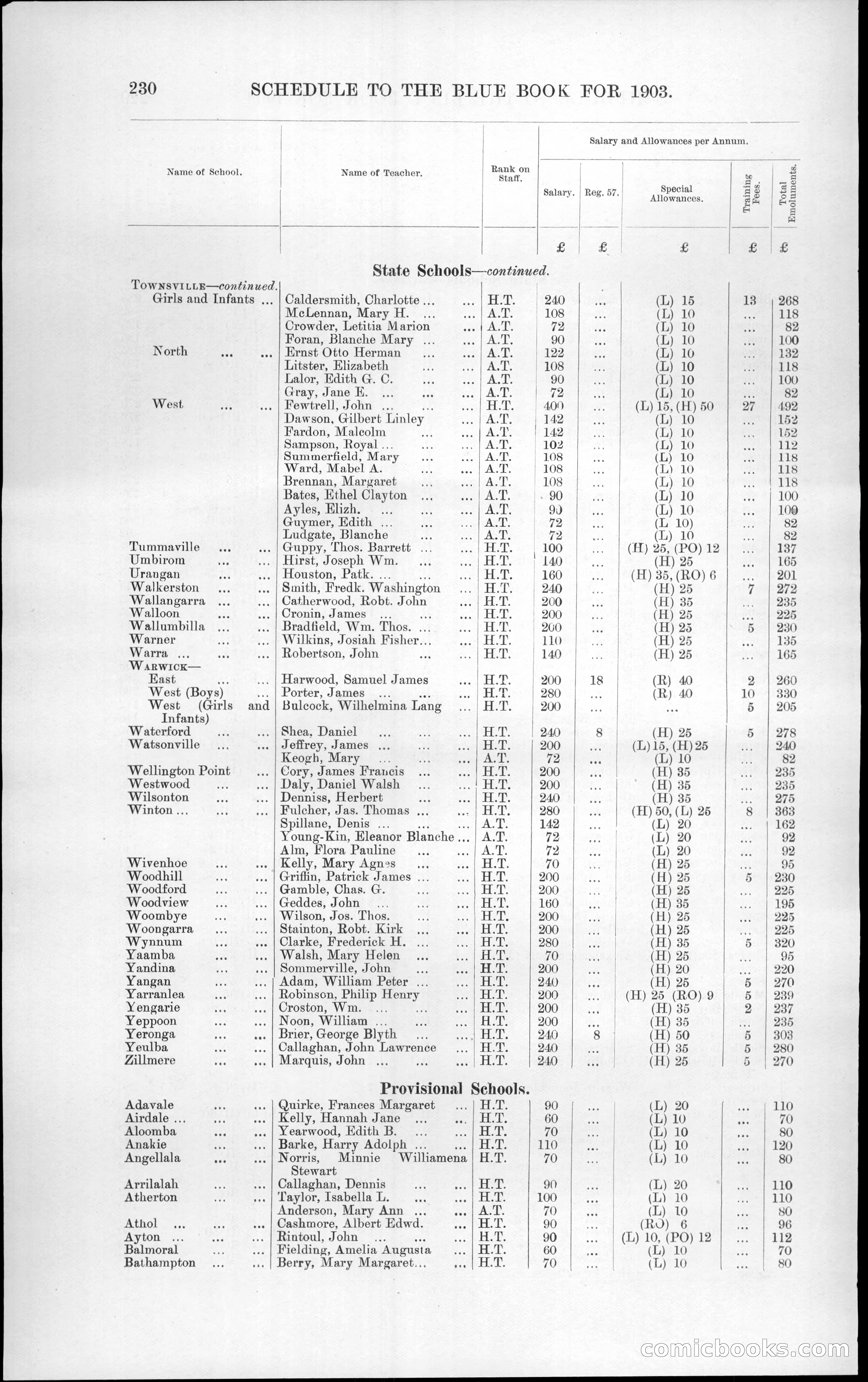 Queensland Blue Book, 1903 — page 266 of 286