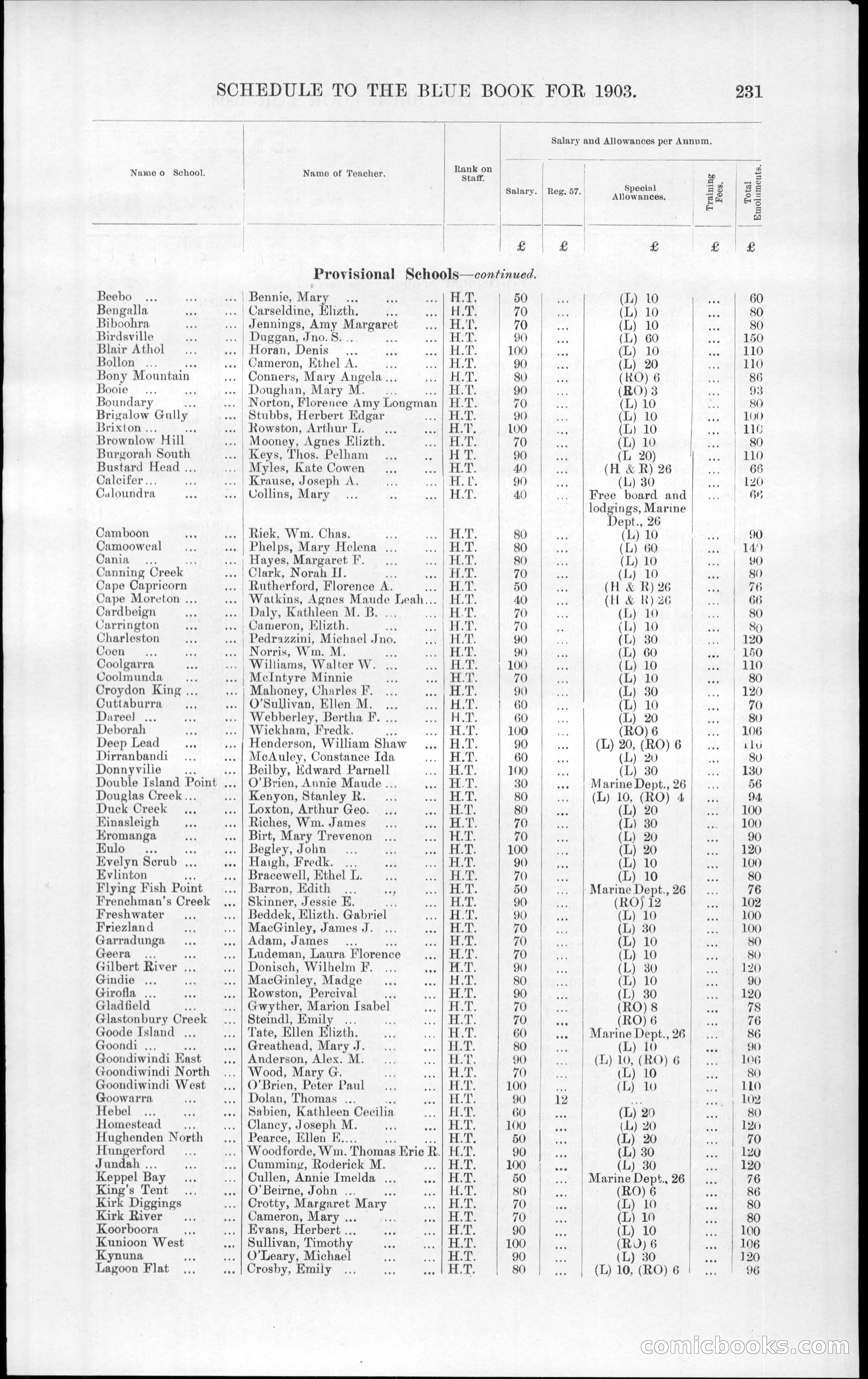 Queensland Blue Book, 1903 — page 267 of 286