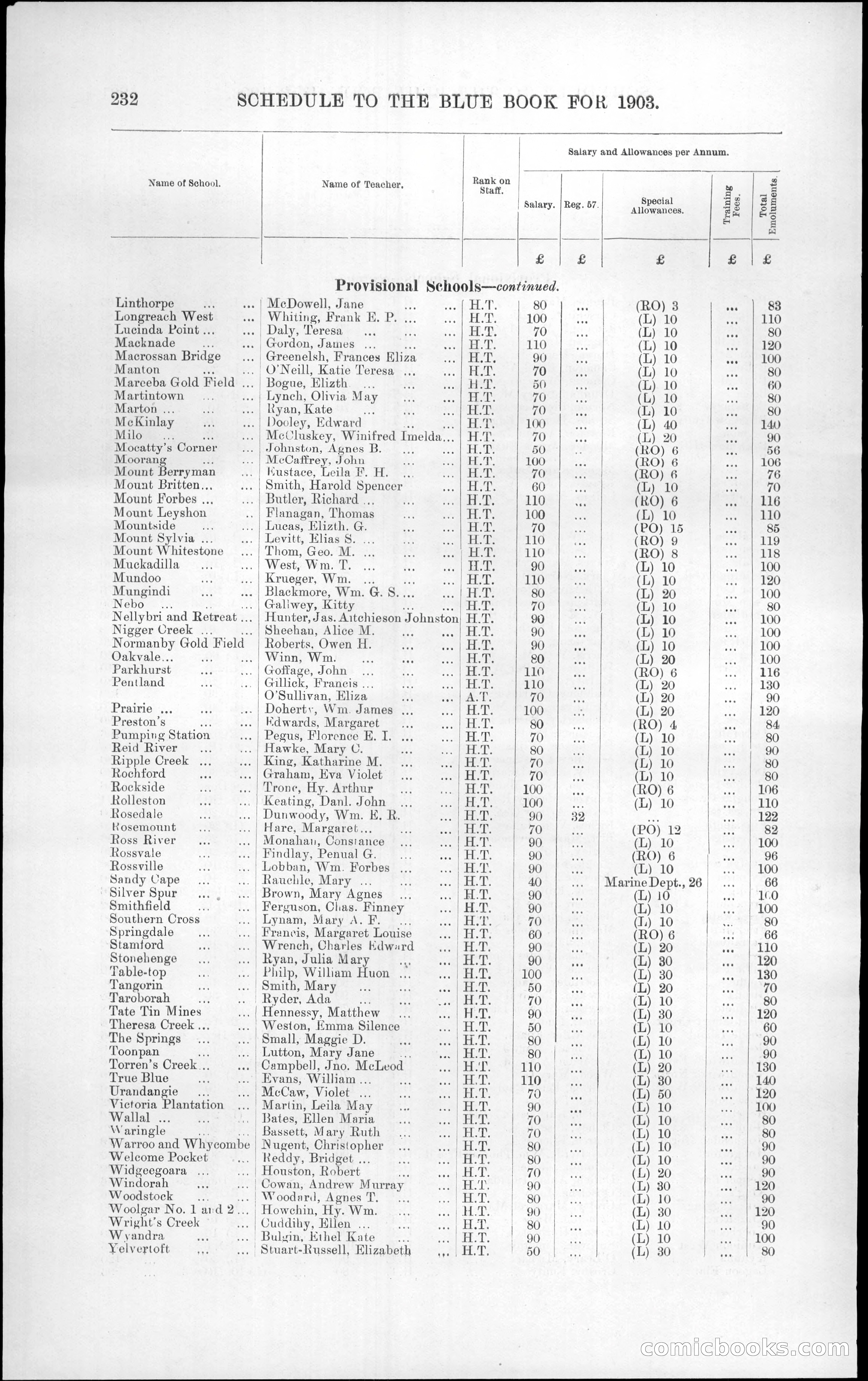 Queensland Blue Book, 1903 — page 268 of 286