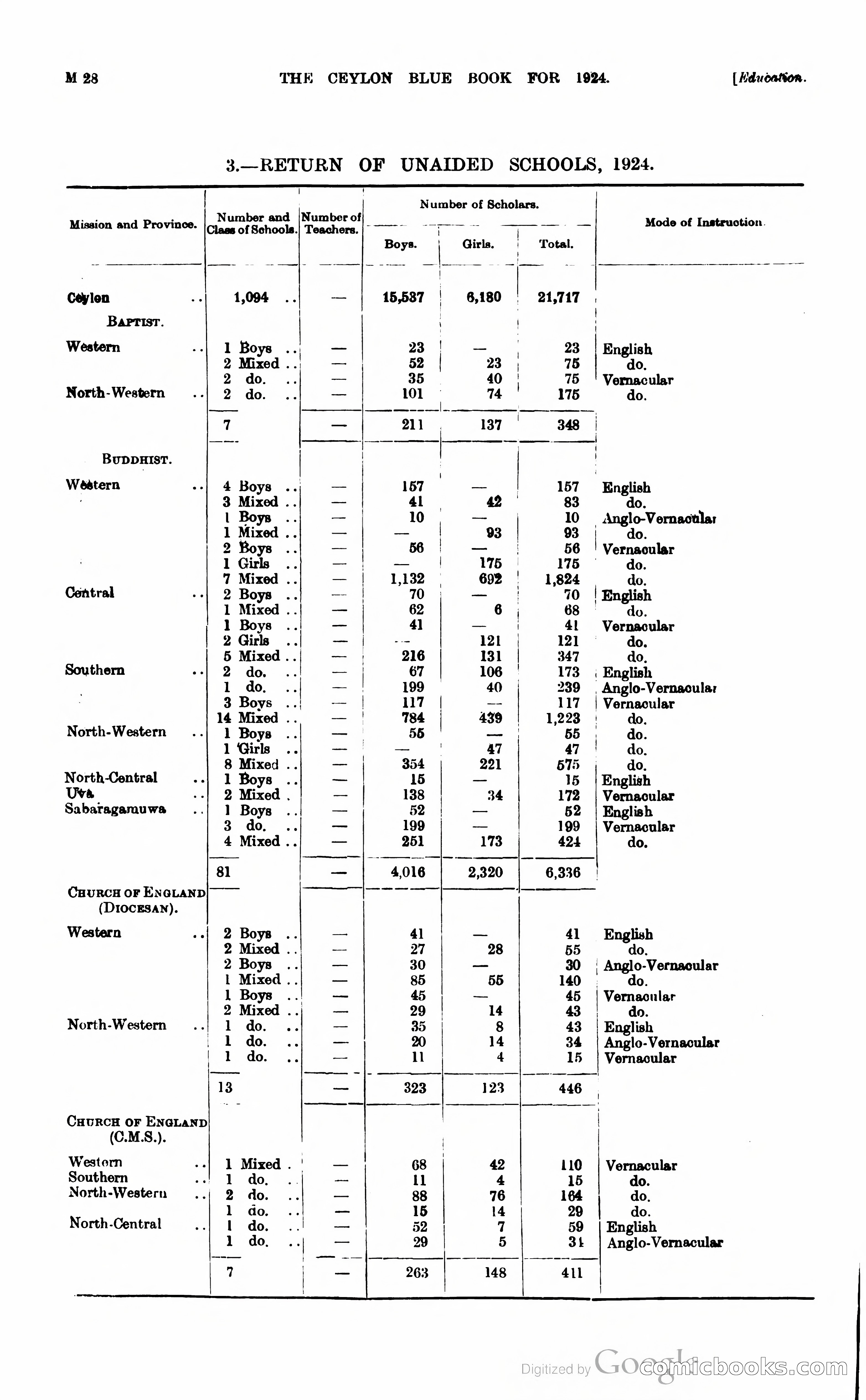 The Ceylon Blue Book — page 233 of 400