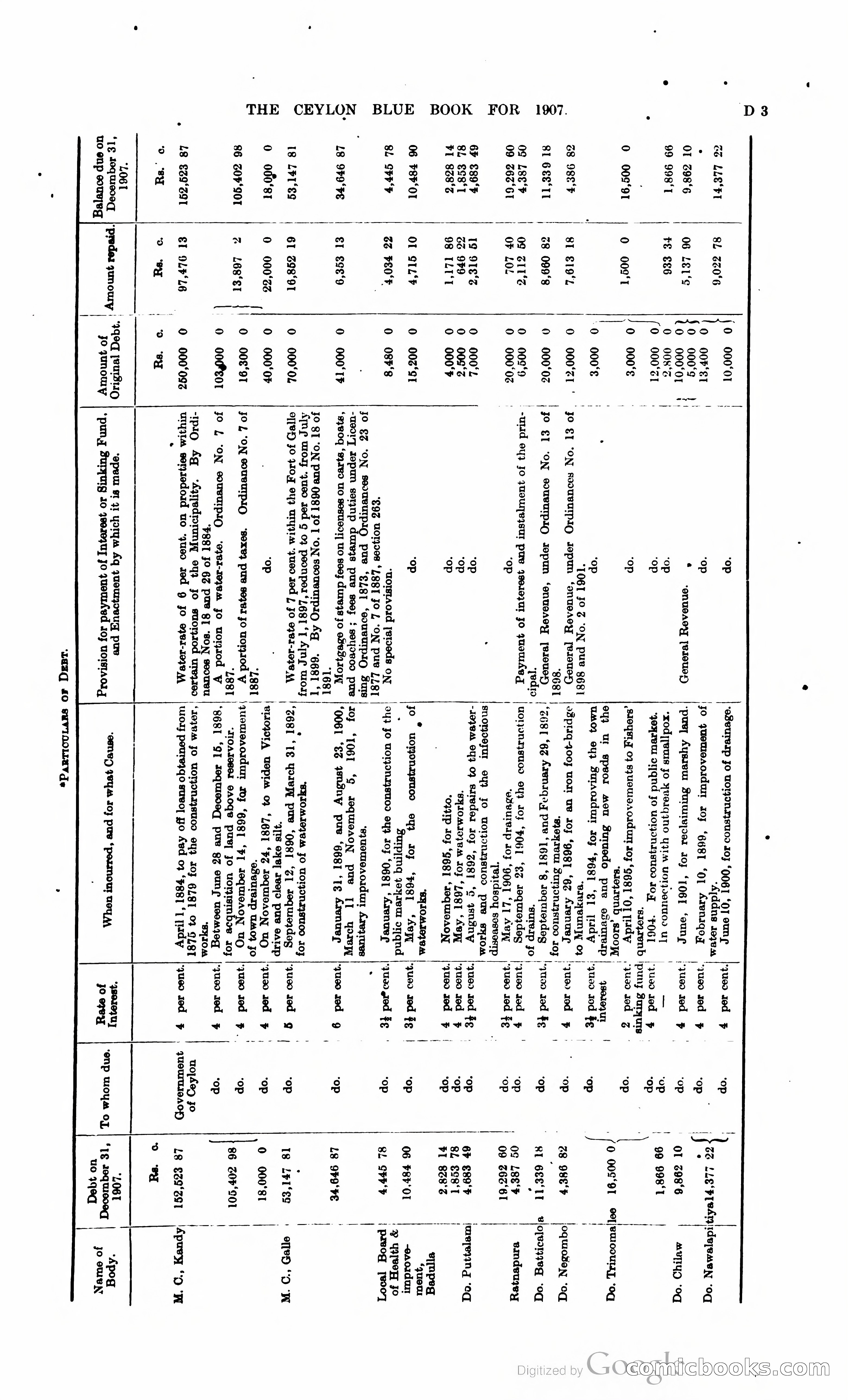 Ceylon Blue Book — page 96 of 395