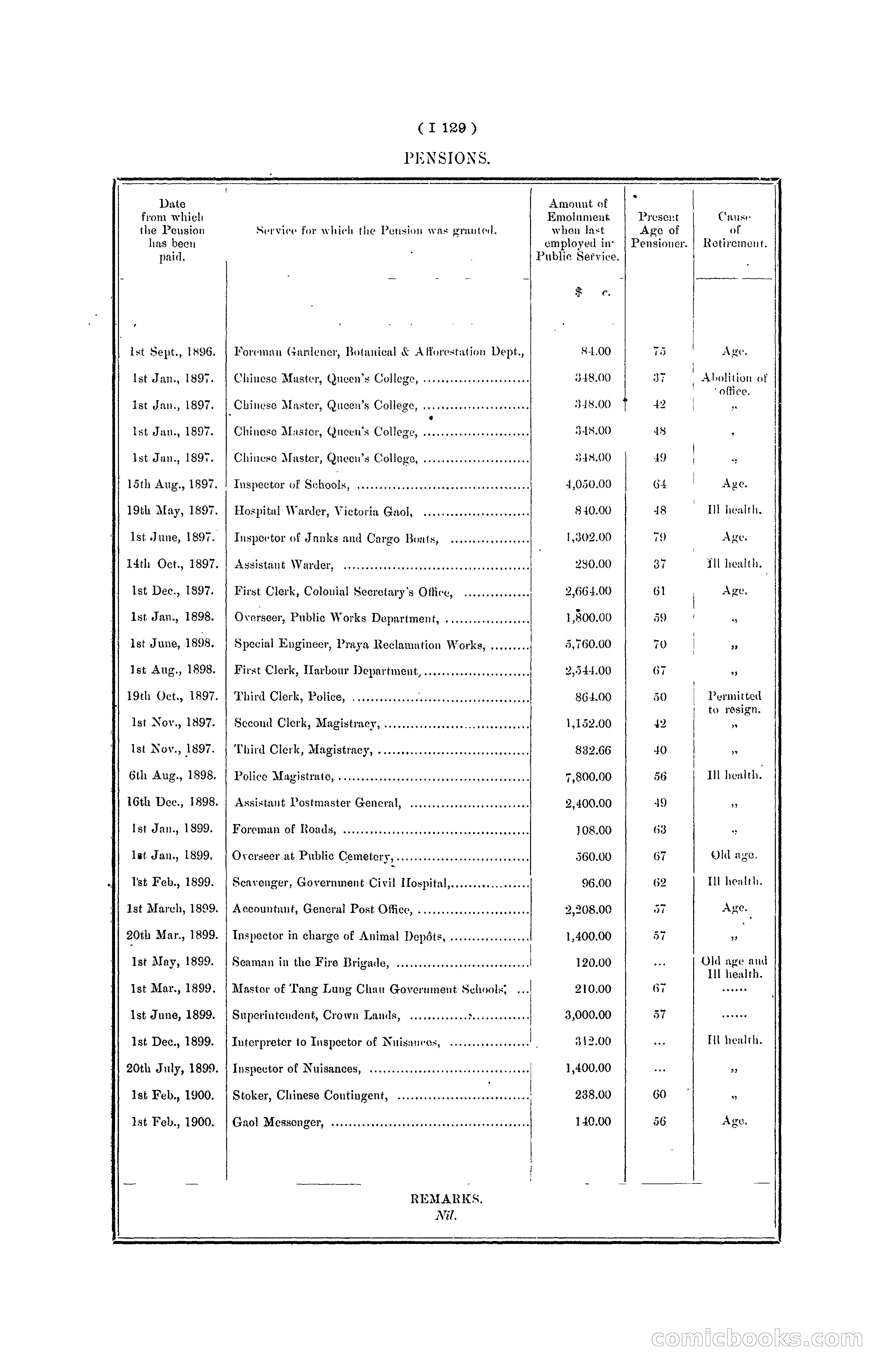Hong Kong Blue Book for the Year, 1901 — page 249 of 370