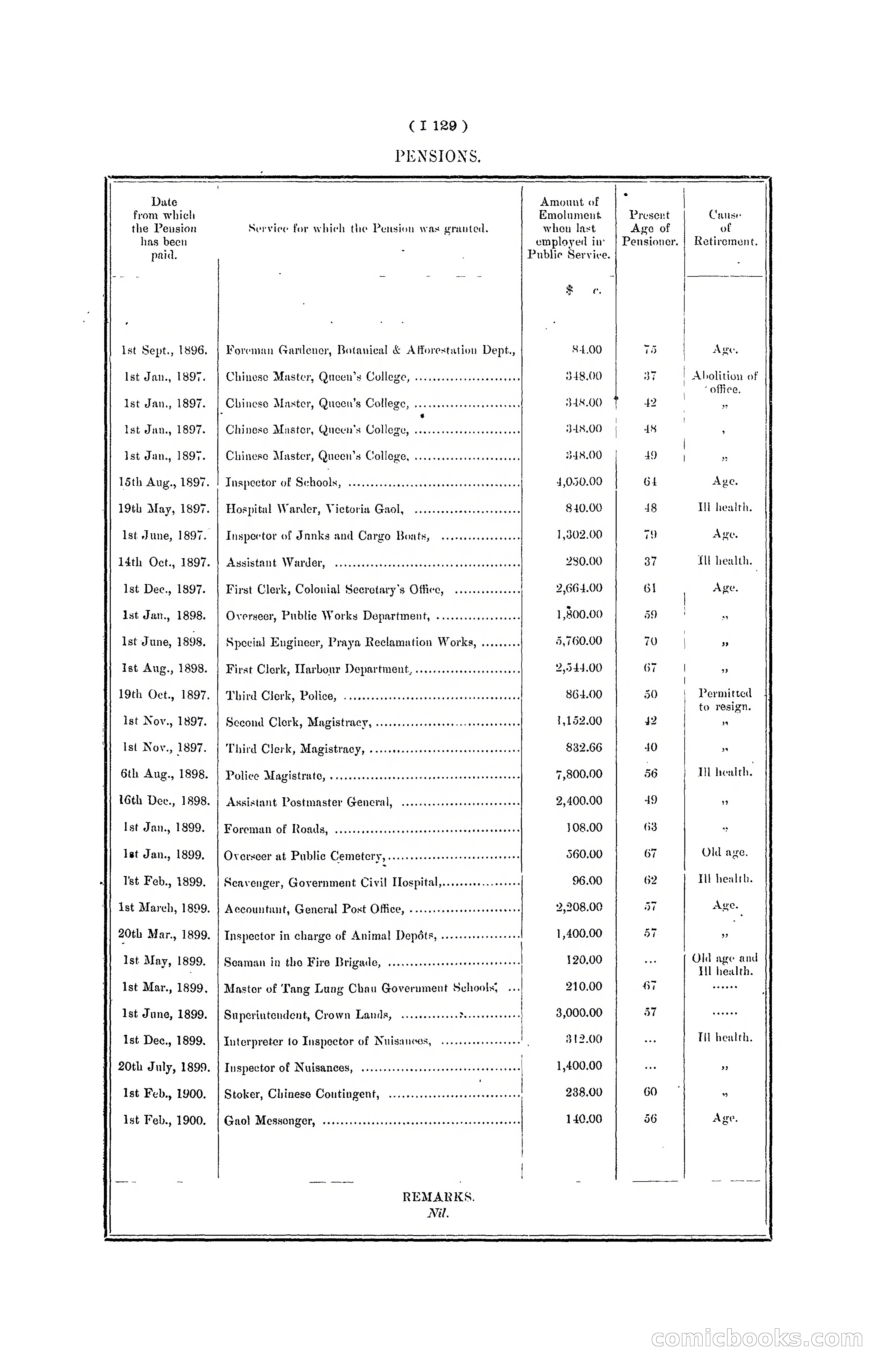 Hong Kong Blue Book for the Year, 1901 — page 251 of 370