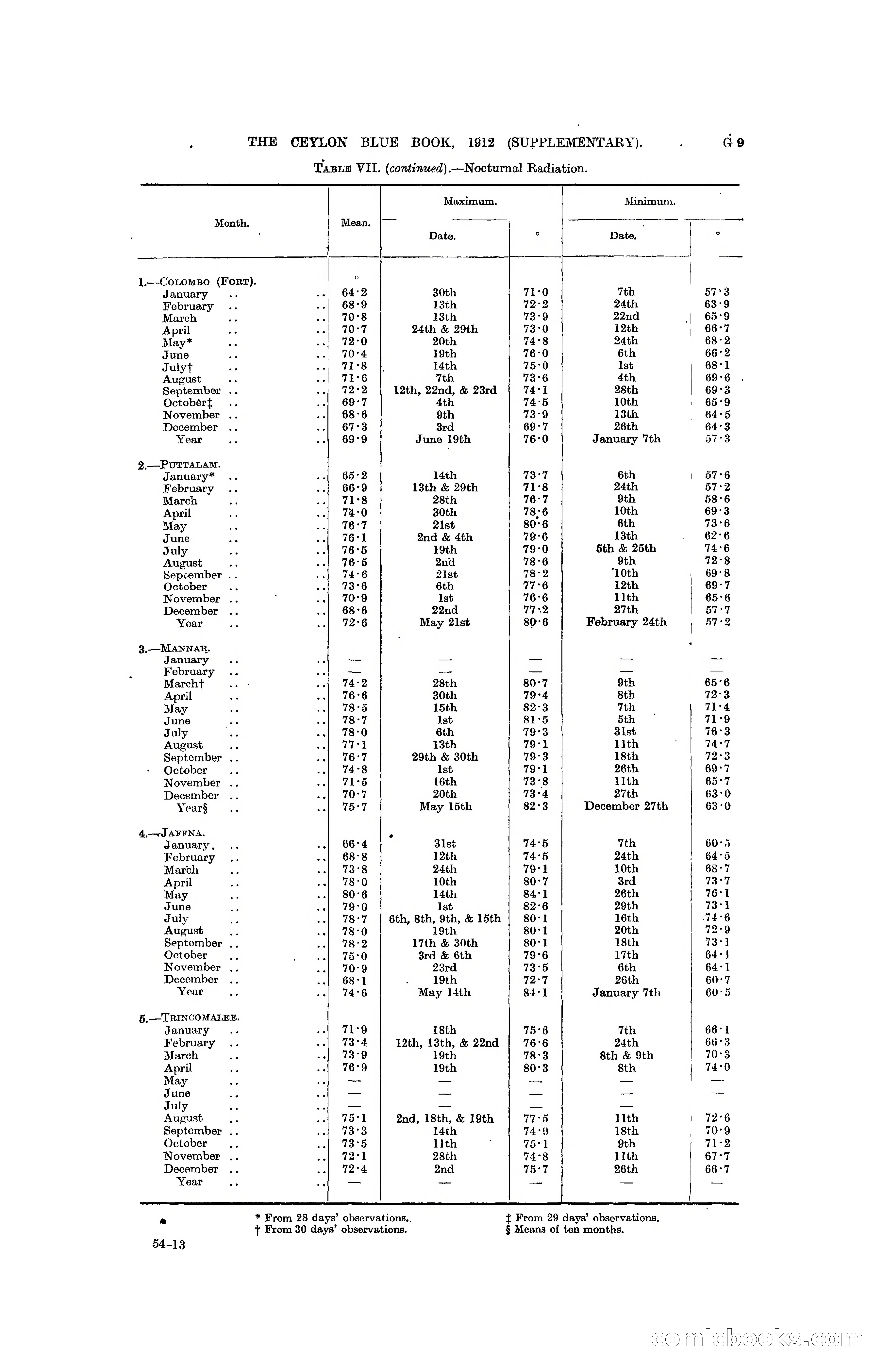 The Ceylon Blue Book, 1912 Supplementary — page 93 of 400
