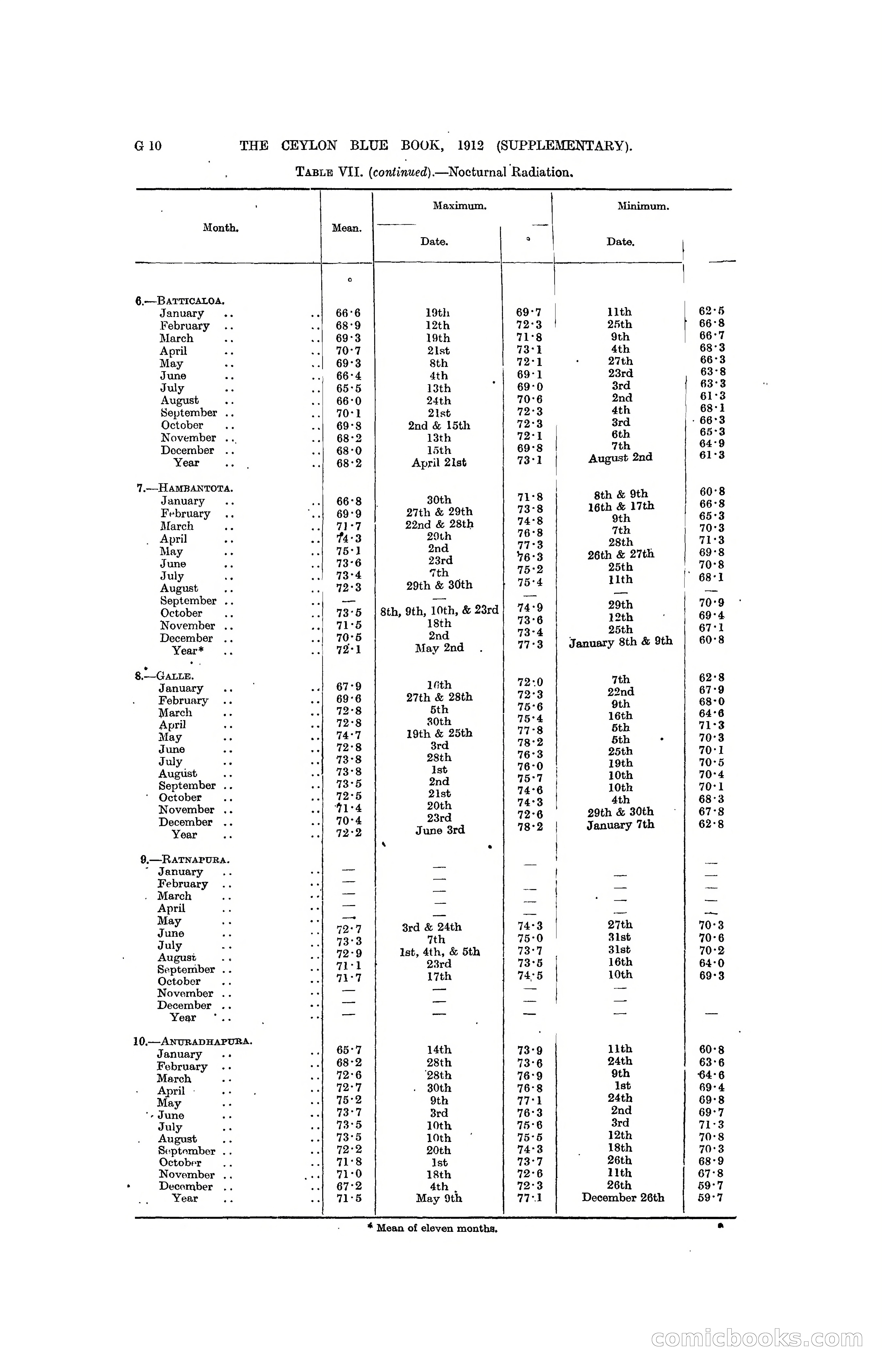 The Ceylon Blue Book, 1912 Supplementary — page 94 of 400