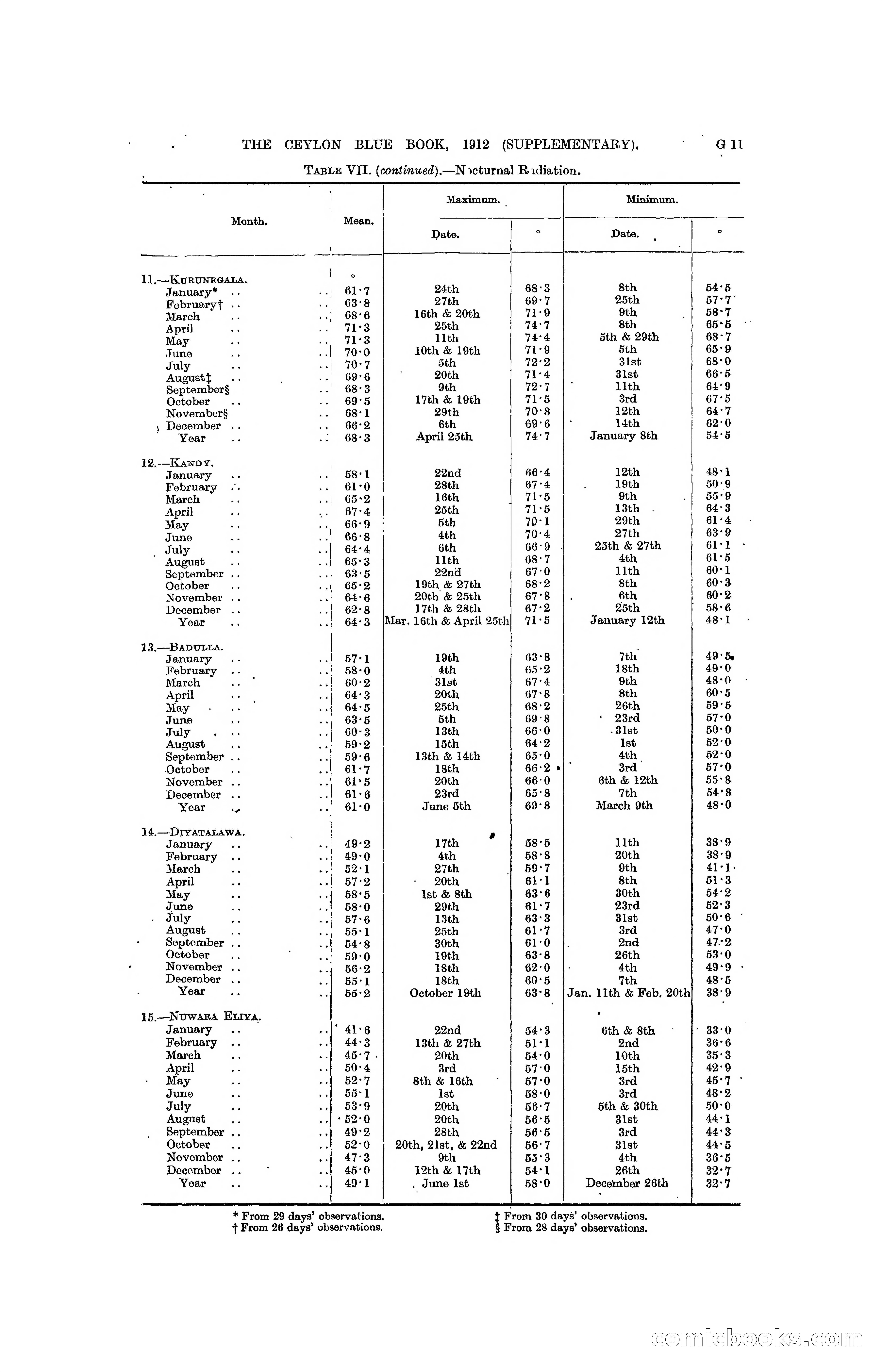 The Ceylon Blue Book, 1912 Supplementary — page 95 of 400