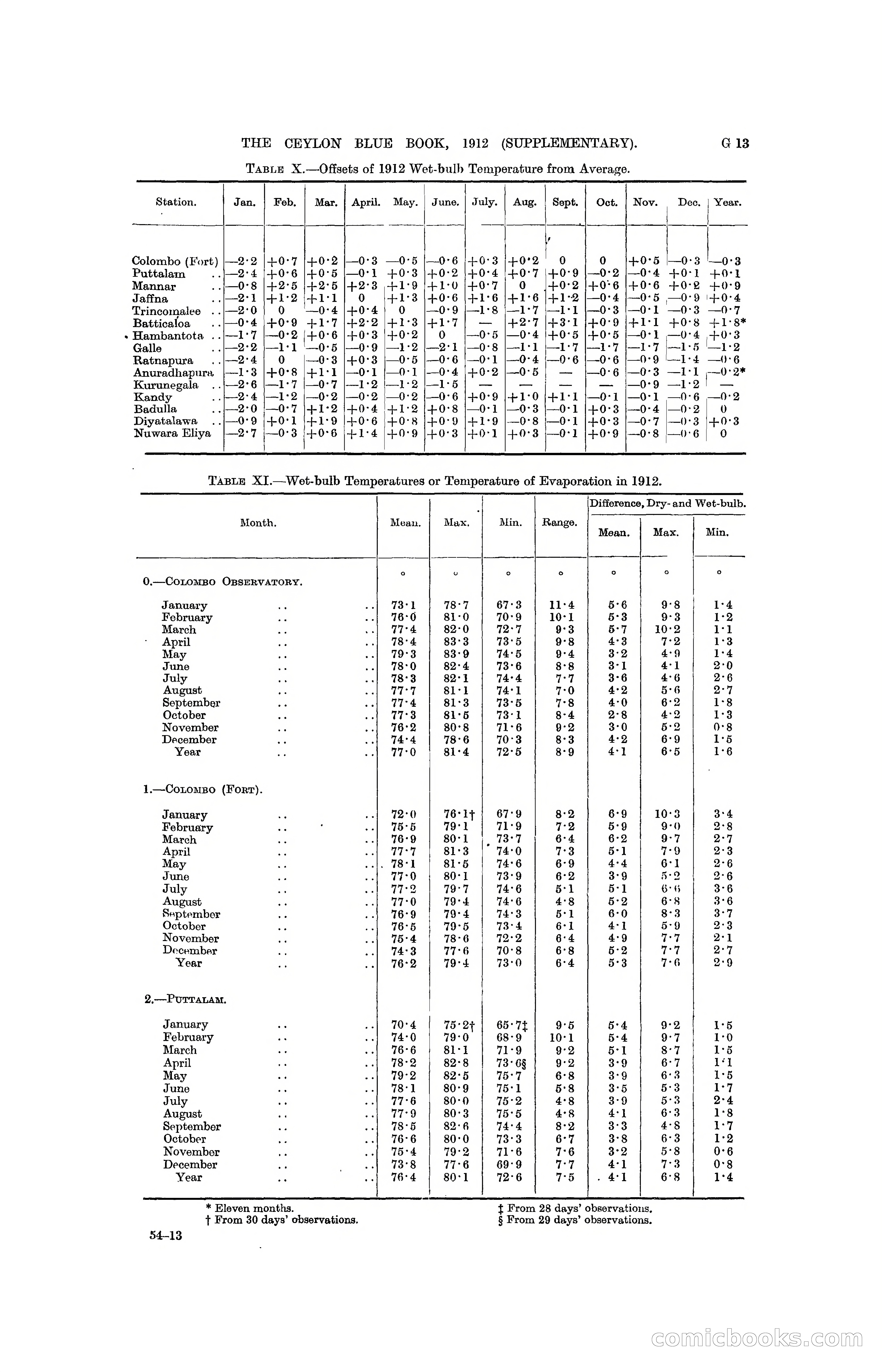 The Ceylon Blue Book, 1912 Supplementary — page 97 of 400