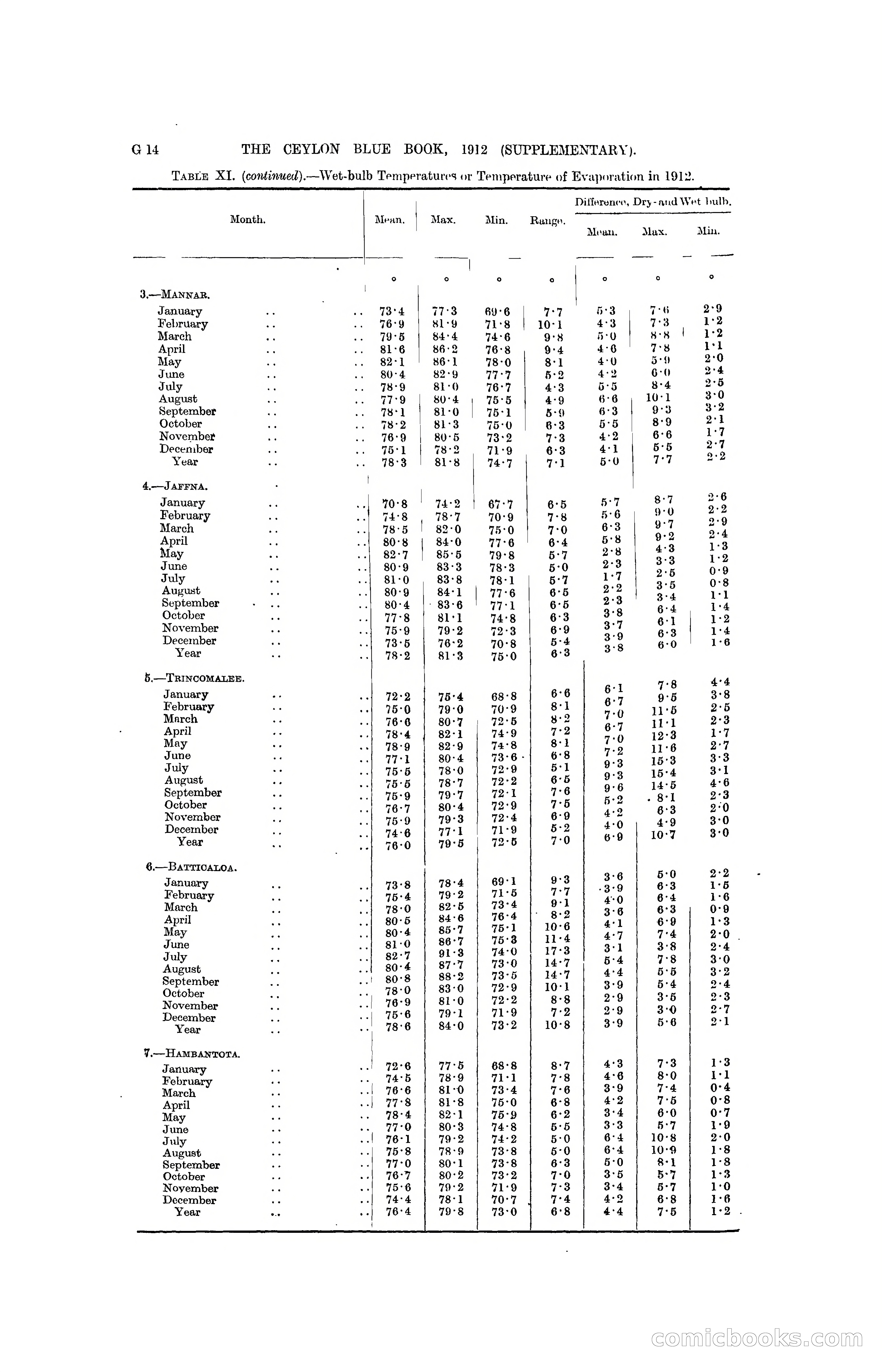 The Ceylon Blue Book, 1912 Supplementary — page 98 of 400