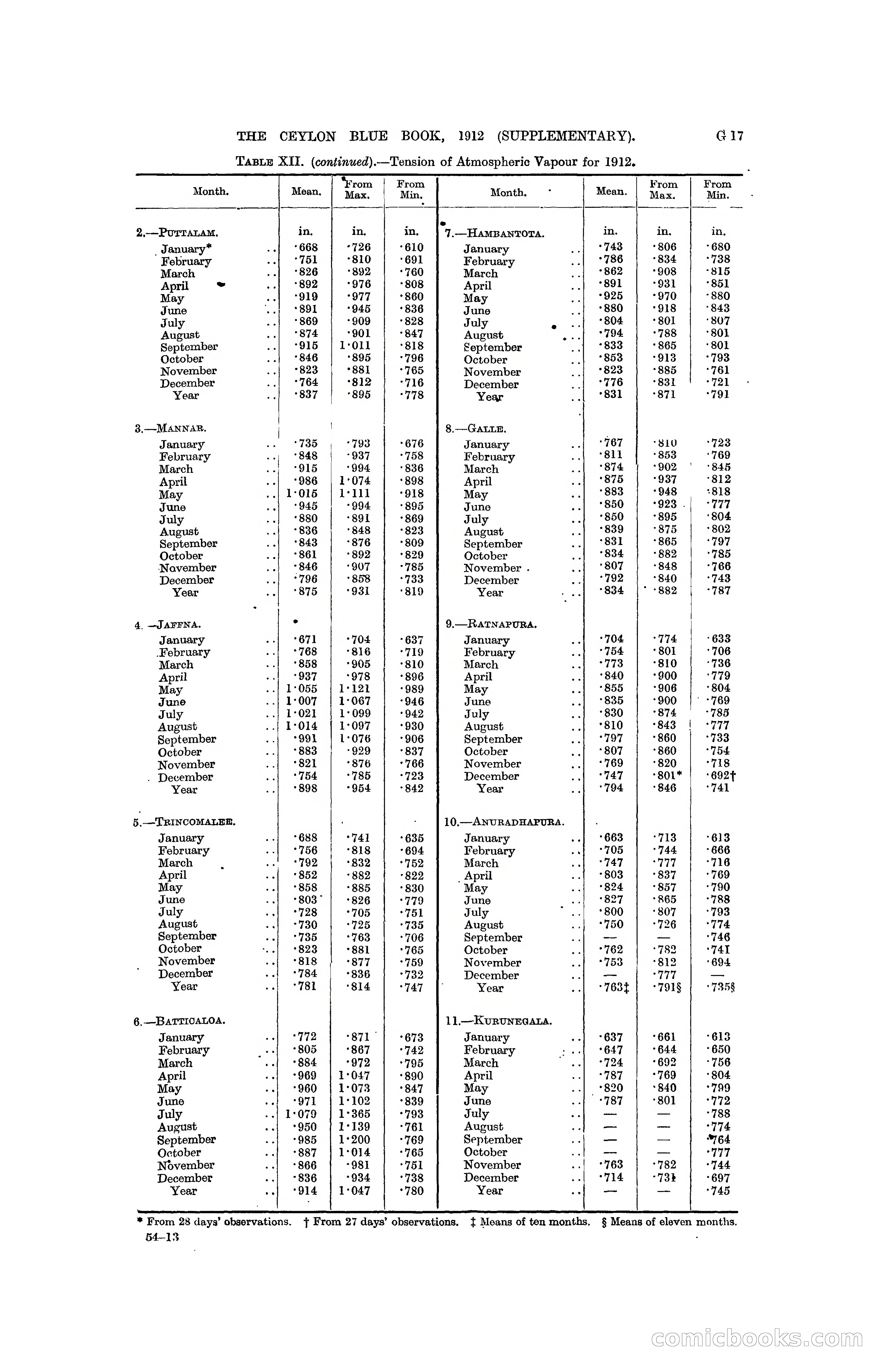 The Ceylon Blue Book, 1912 Supplementary — page 101 of 400