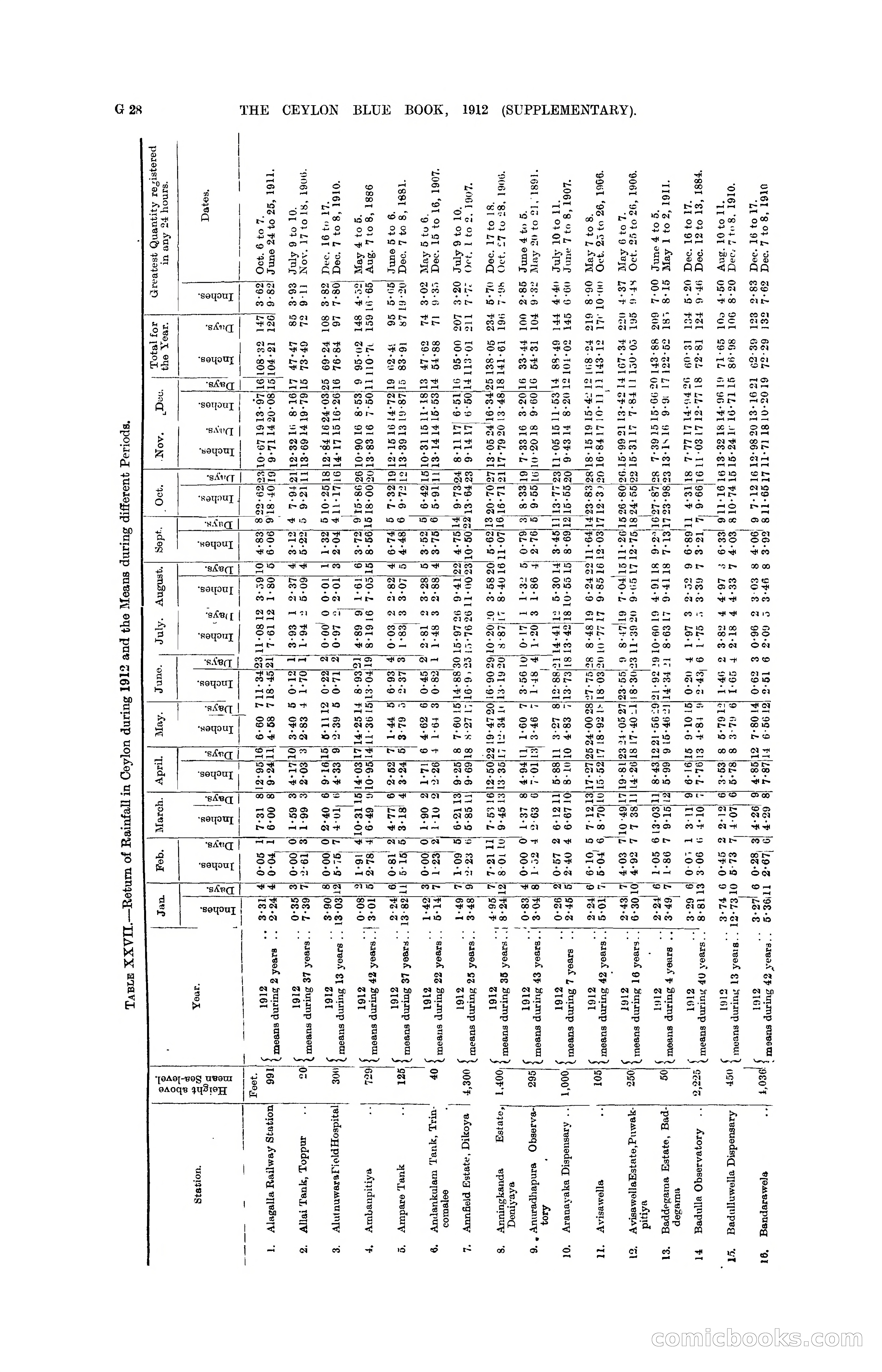 The Ceylon Blue Book, 1912 Supplementary — page 112 of 400