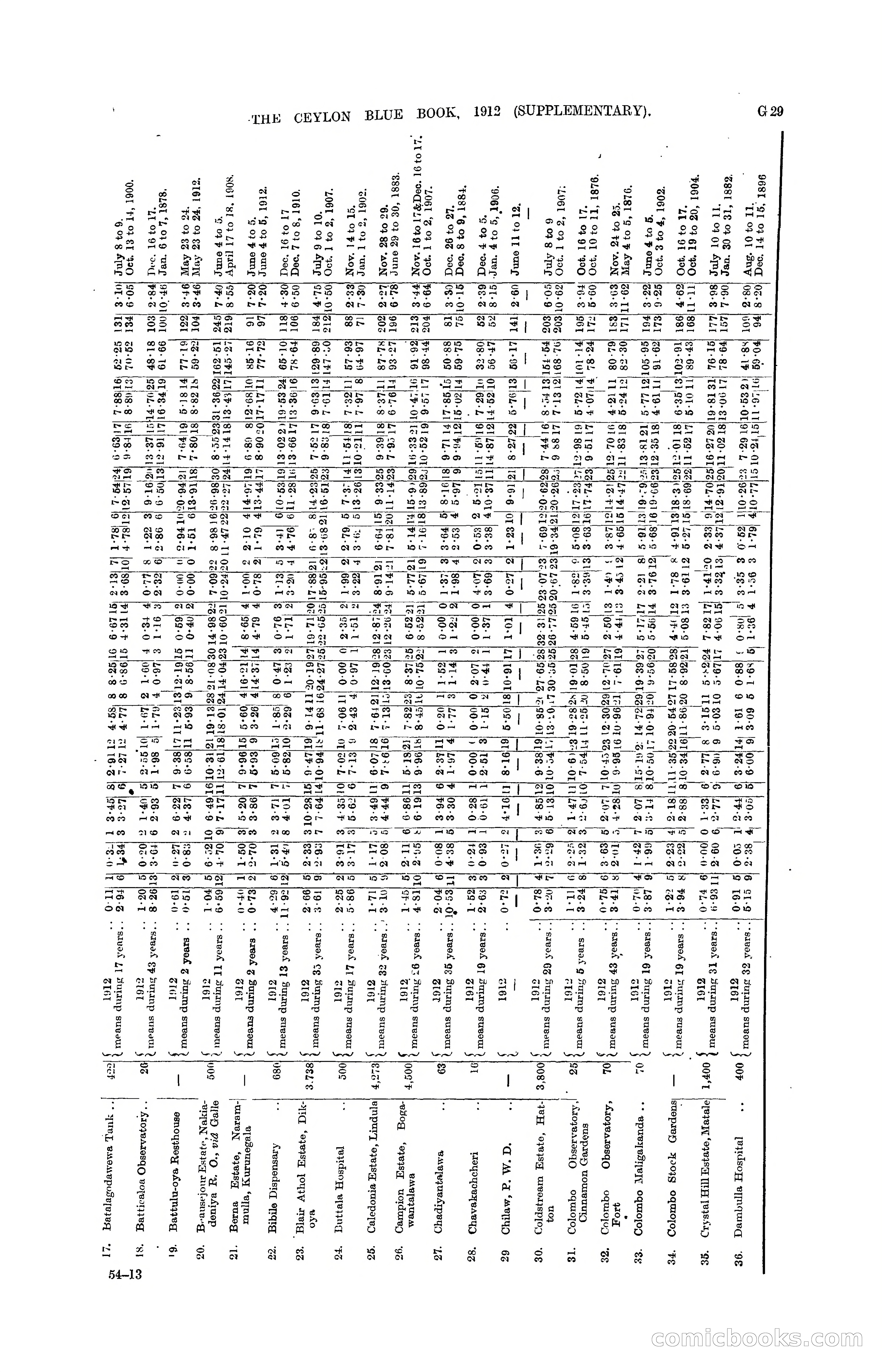 The Ceylon Blue Book, 1912 Supplementary — page 113 of 400