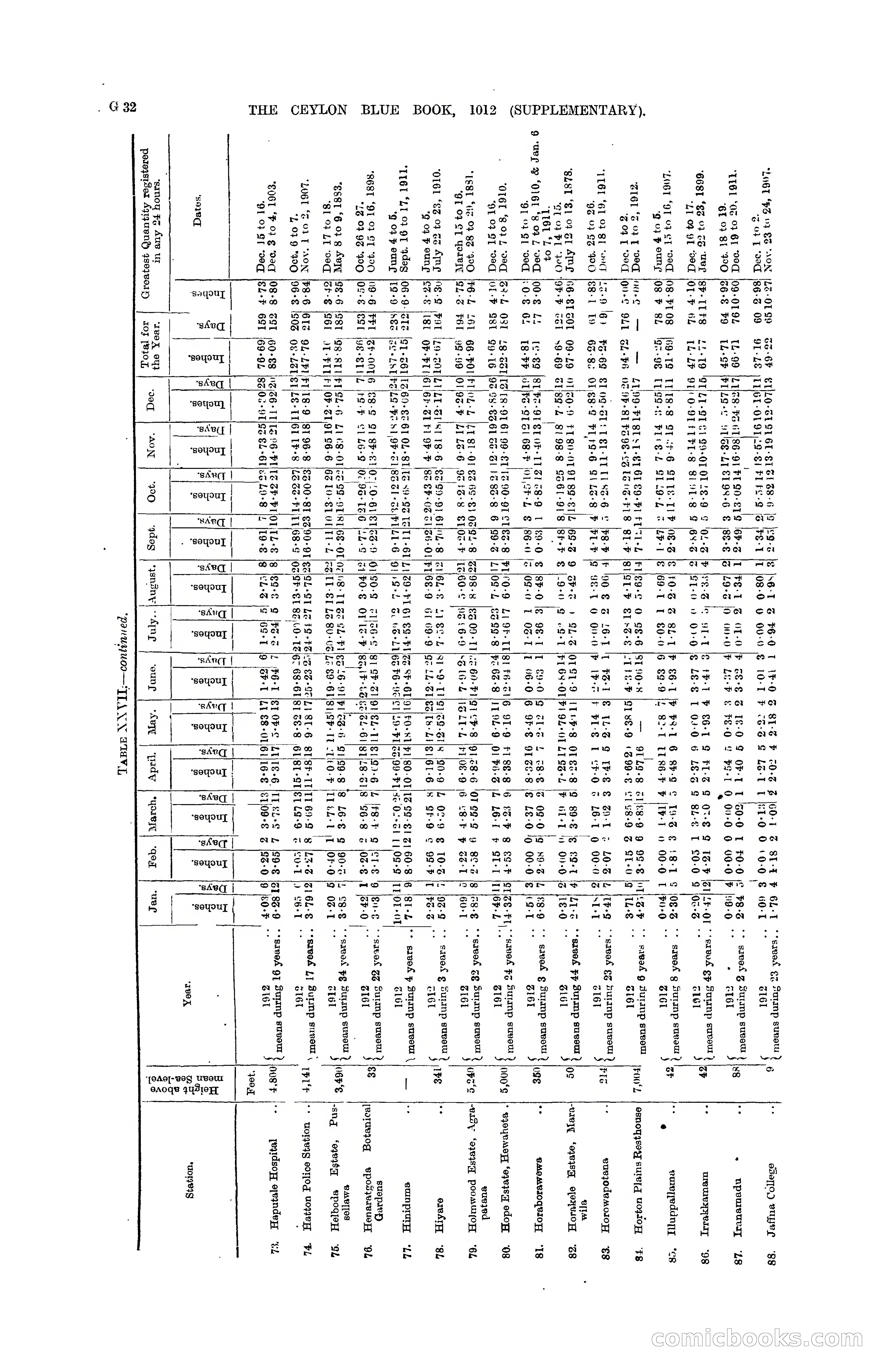 The Ceylon Blue Book, 1912 Supplementary — page 116 of 400