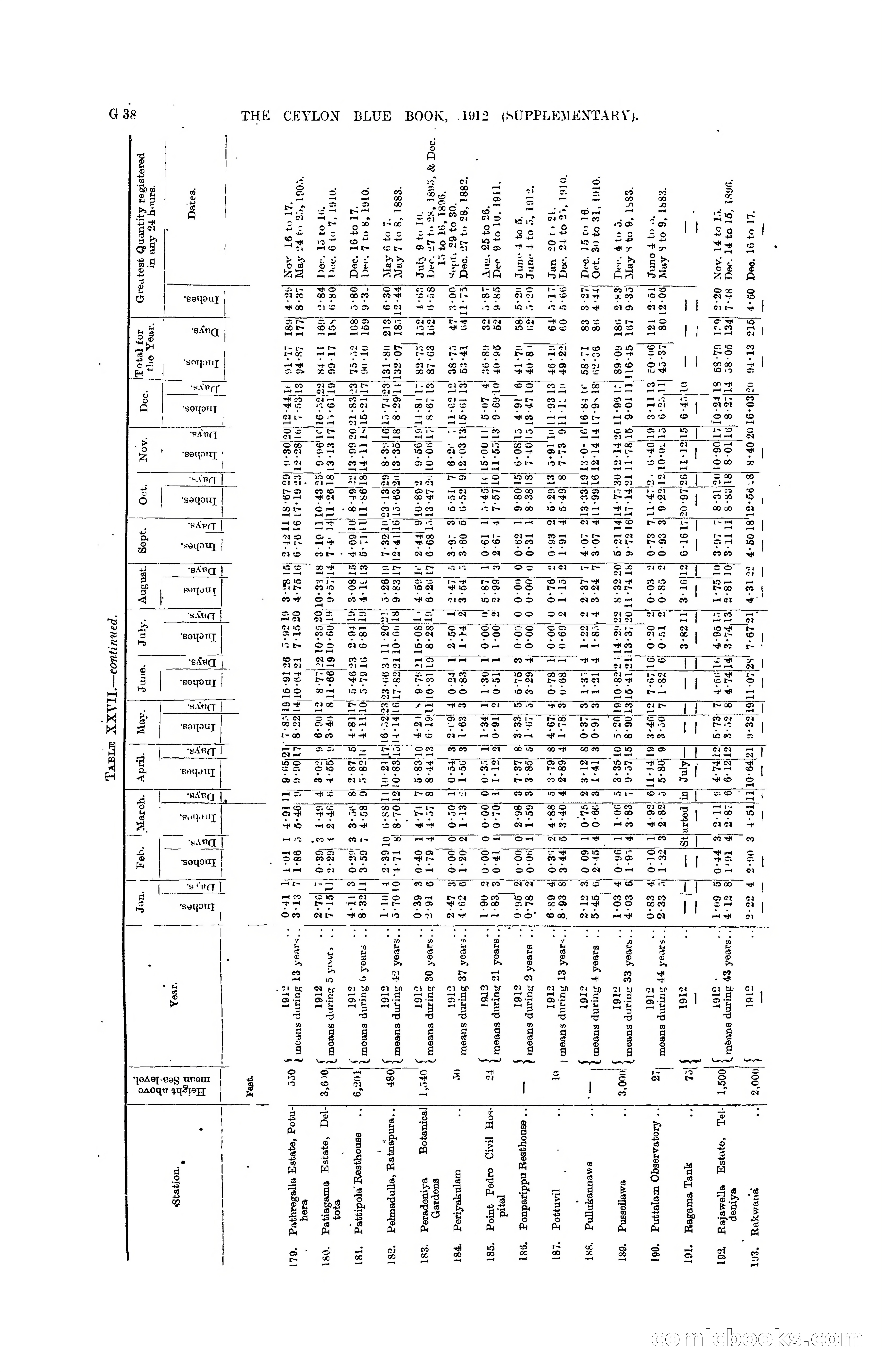 The Ceylon Blue Book, 1912 Supplementary — page 122 of 400